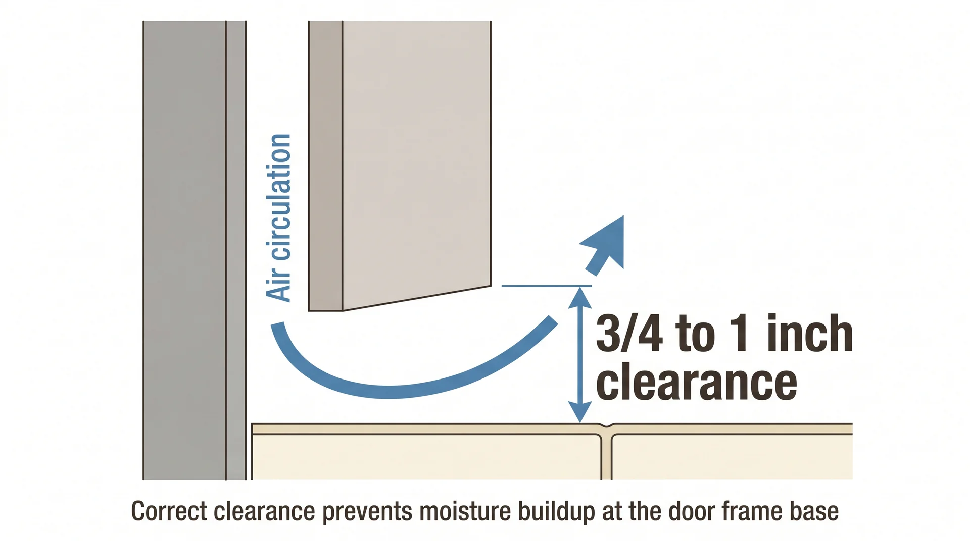 Cross-section of a bathroom door base showing 3/4 to 1 inch clearance for air circulation and moisture prevention