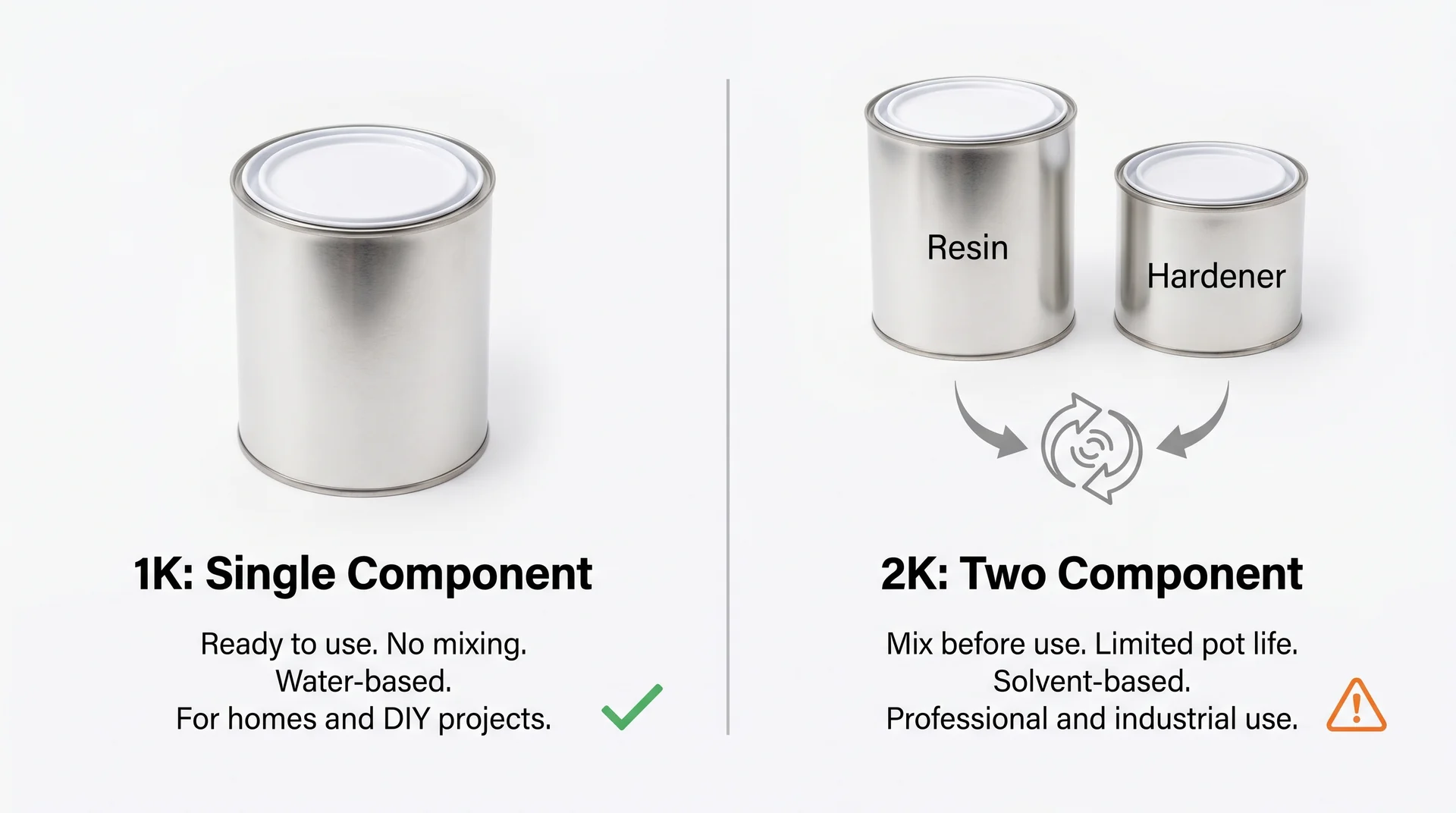 Diagram comparing 1K single-component and 2K two-component urethane paint systems with labels and use cases