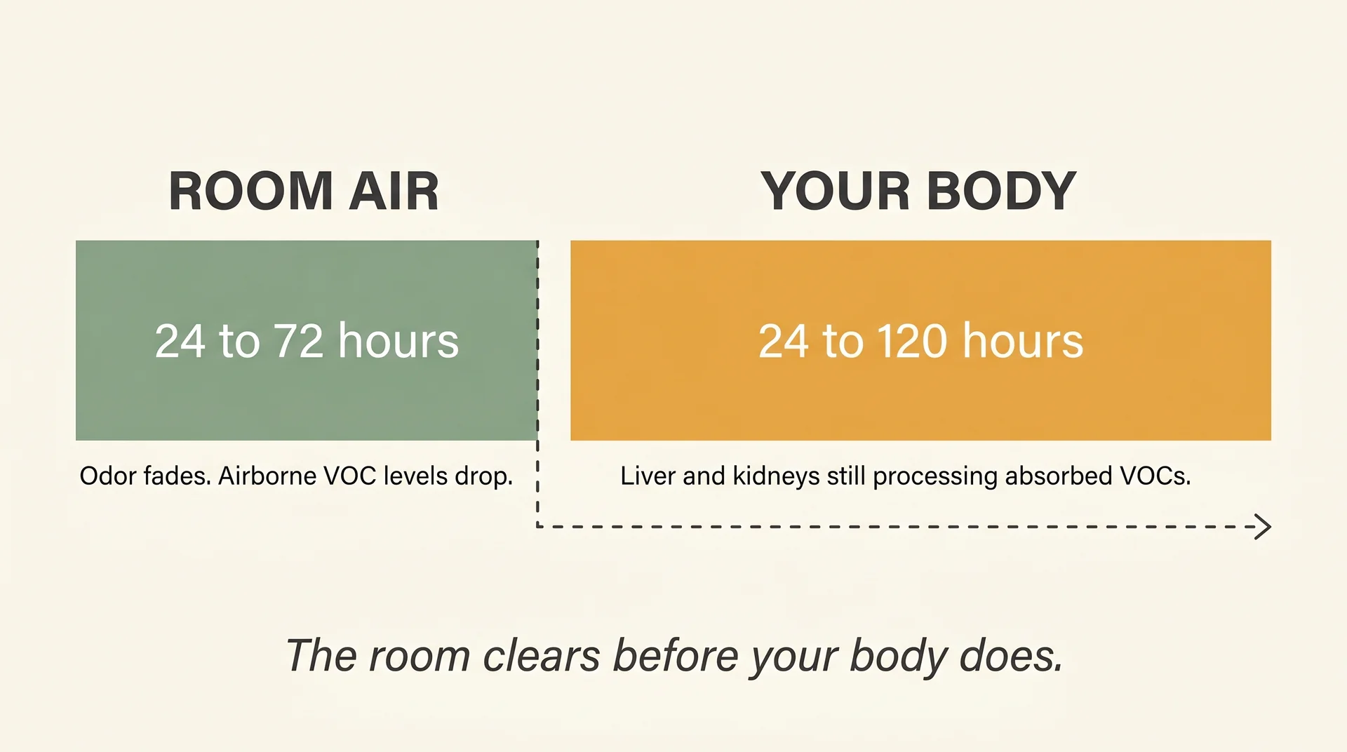Diagram comparing room air clearance at 24 to 72 hours versus body VOC clearance extending to 120 hours