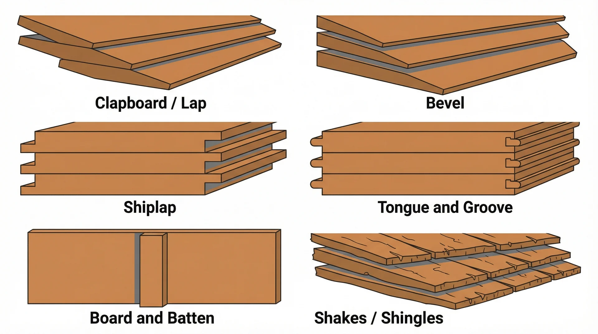 Diagram comparing six wood siding profiles: clapboard, bevel, shiplap, tongue and groove, board and batten, shakes
