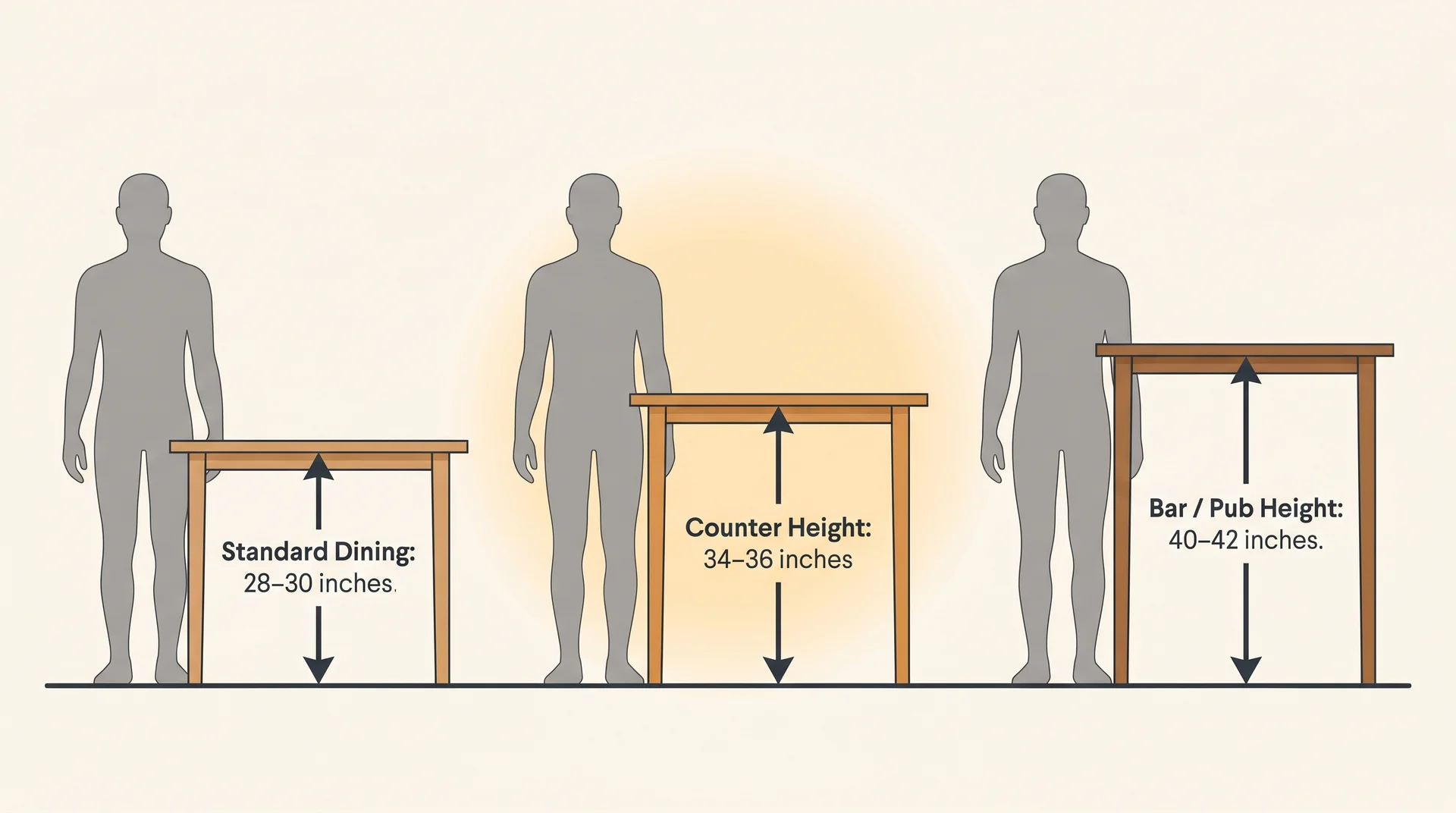 Diagram comparing standard dining, counter height, and bar height table dimensions with adult silhouette for scale