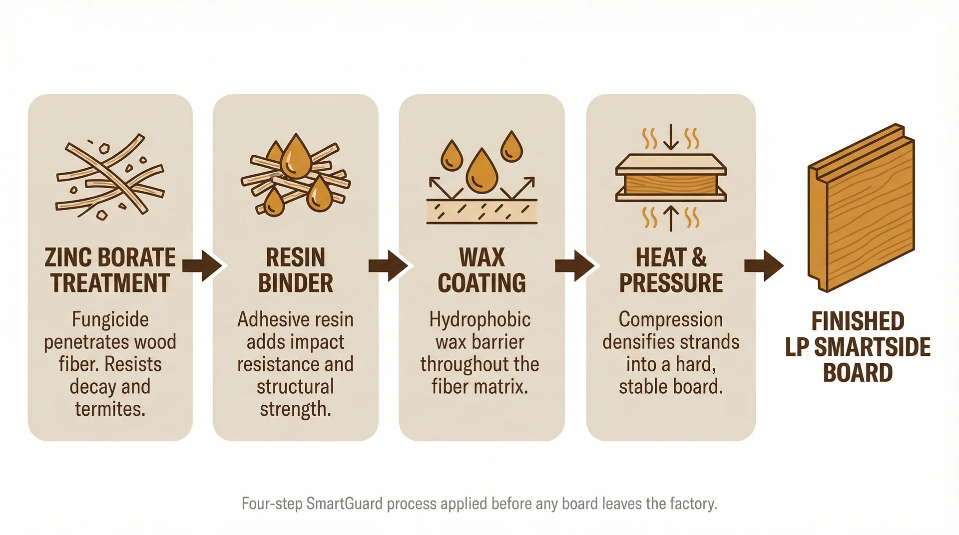 Diagram of LP SmartSide SmartGuard 4-step process: zinc borate, resin binder, wax coating, compression