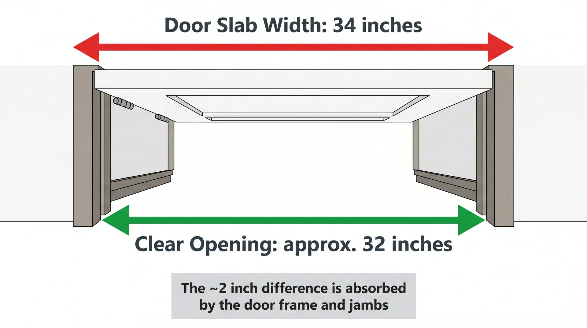 Diagram showing 34-inch bathroom door slab width versus 32-inch clear opening, with the 2-inch frame difference labeled