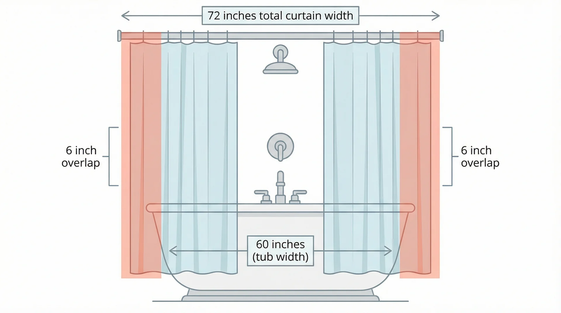 Diagram showing a 72-inch curtain covering a 60-inch tub with 6-inch overlaps on each side
