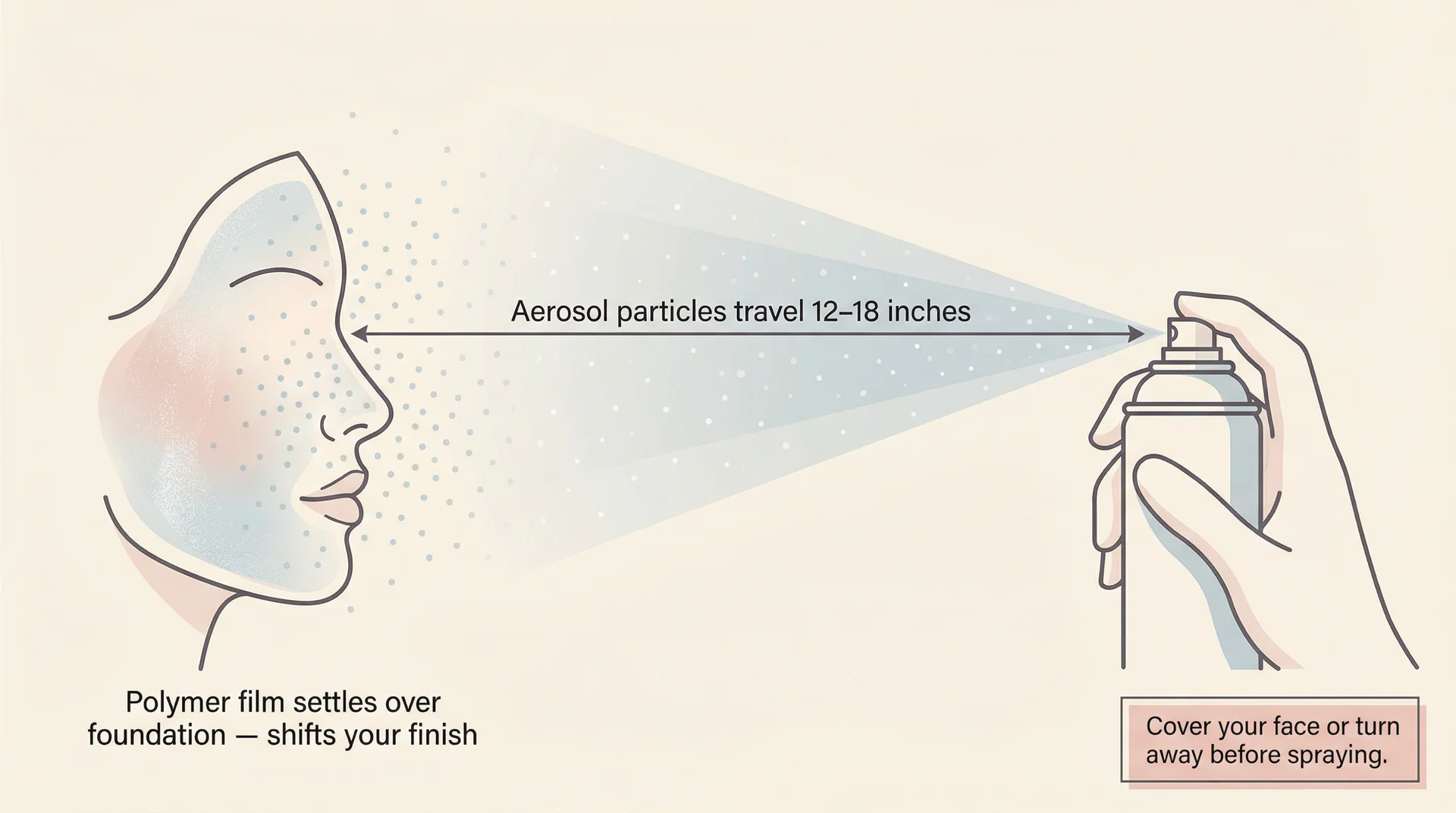 Diagram showing aerosol hairspray traveling 12 to 18 inches and landing on a face, with a tip to cover or turn away