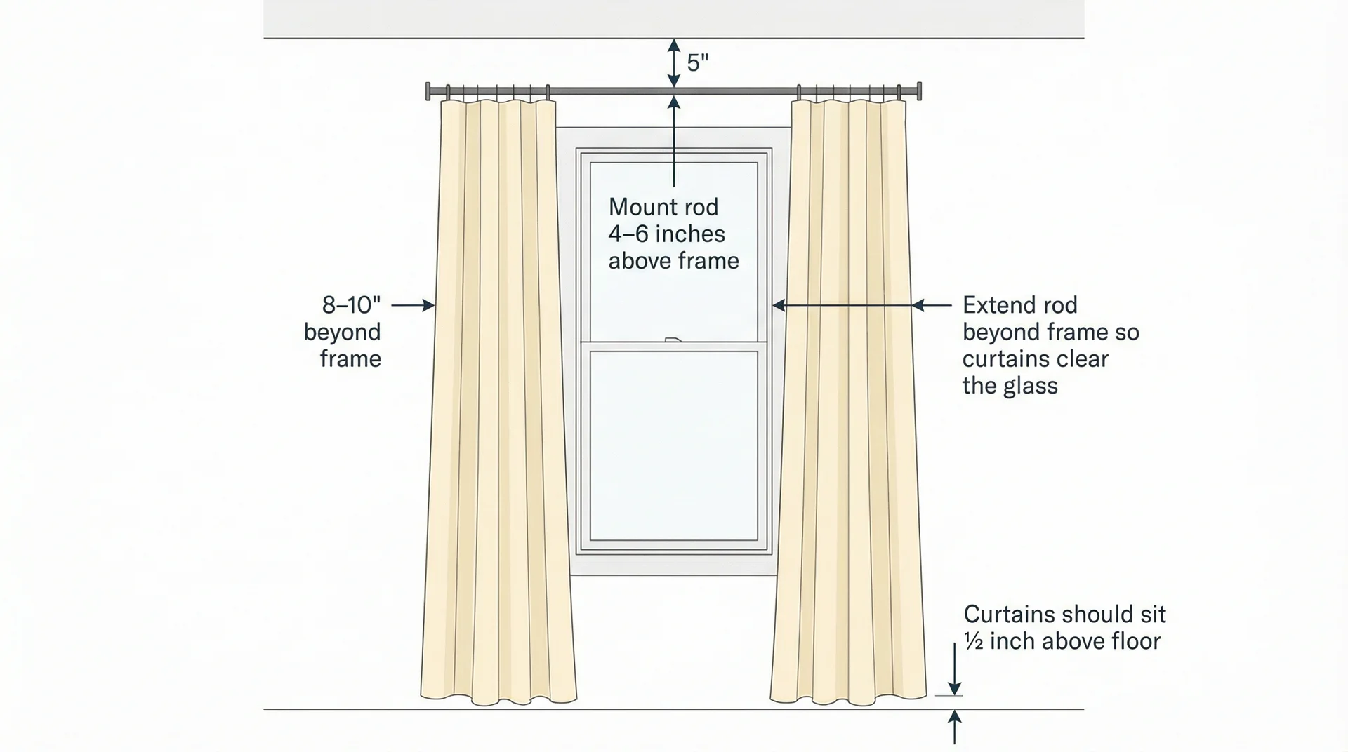 Diagram showing correct curtain rod placement: height above frame, width beyond window, and floor length
