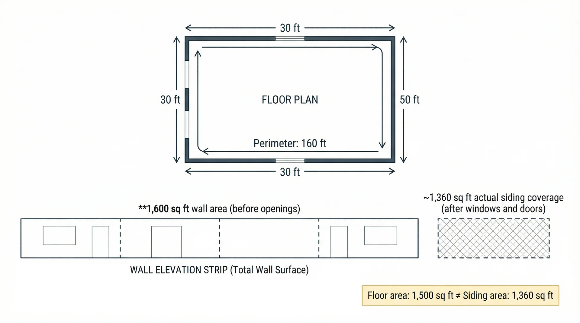 Diagram showing how a 1,500 sq ft home floor plan translates to approximately 1,360 sq ft of actual siding wall coverage