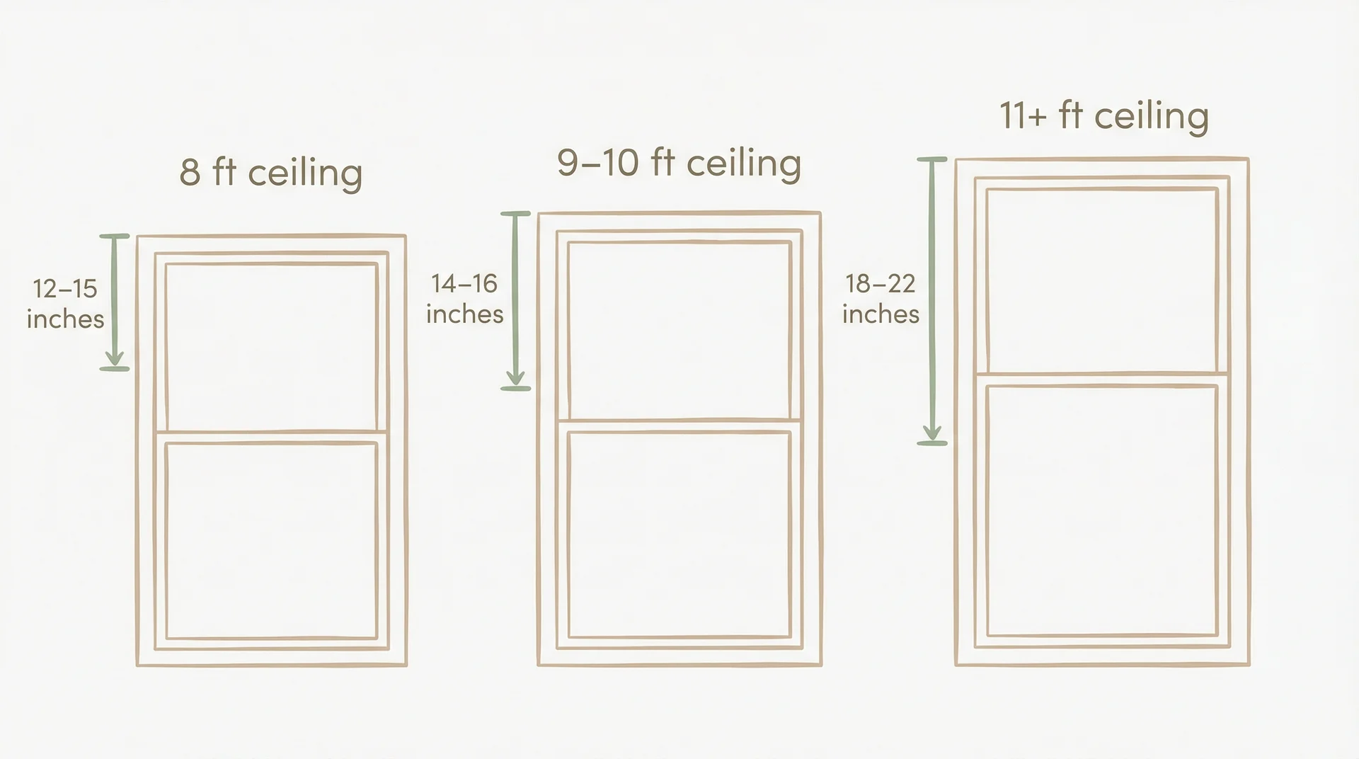 Diagram showing recommended valance drop lengths of 12–22 inches across three ceiling heights from 8 to 11+ feet