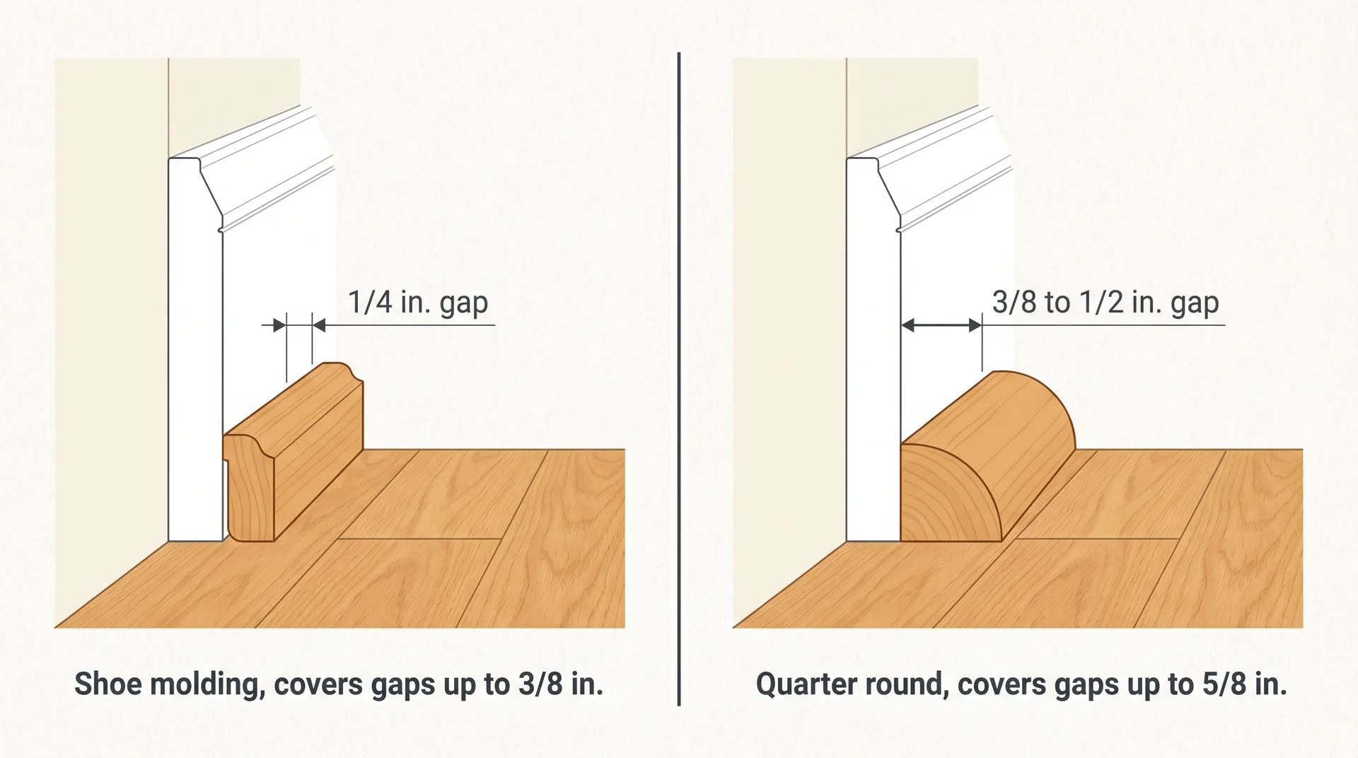 Diagram showing shoe molding covering a small 1/4-inch baseboard gap and quarter round covering a wider 1/2-inch gap
