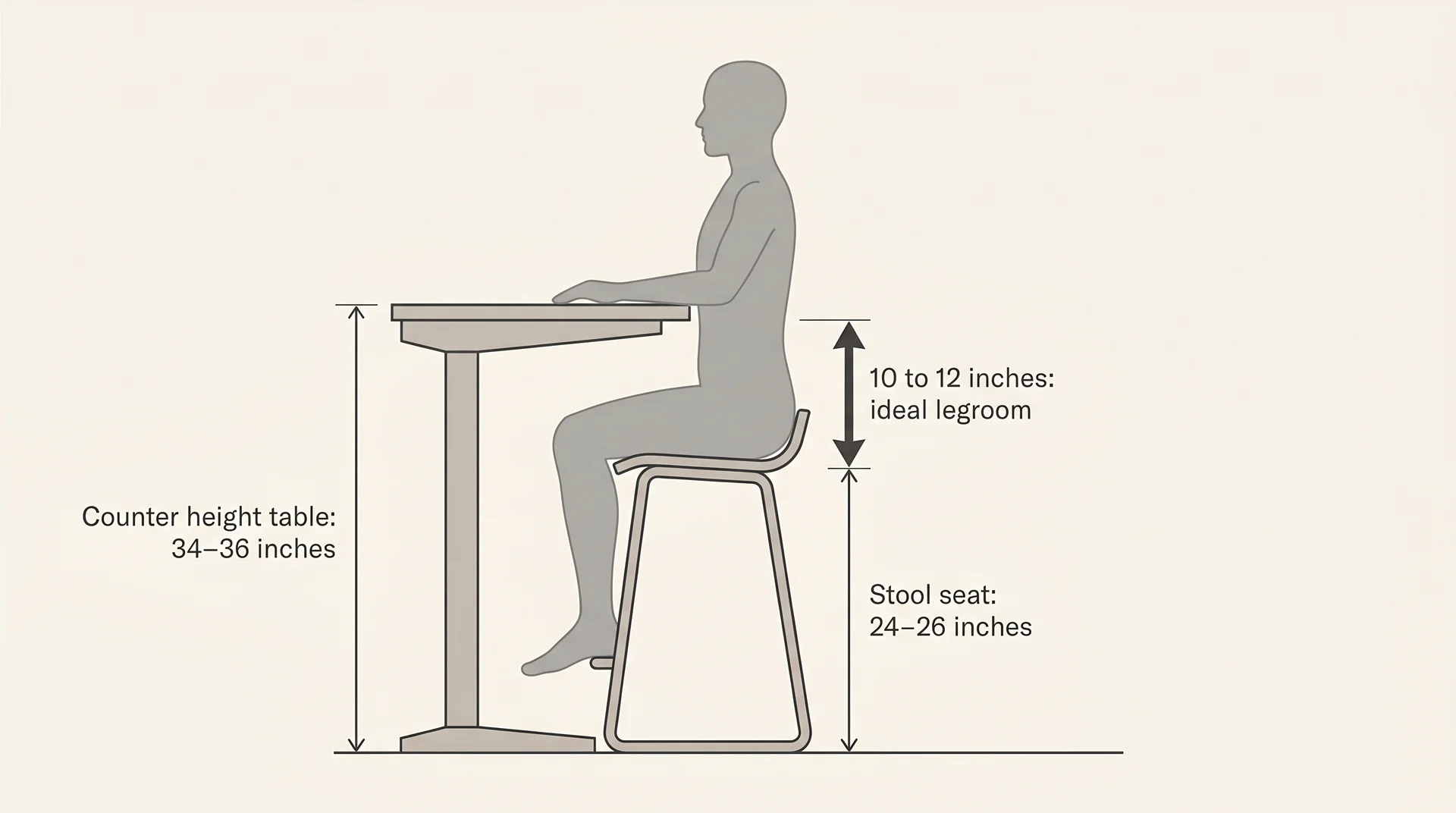 Diagram showing the 10 to 12-inch legroom gap between a counter stool seat and the underside of a counter height table