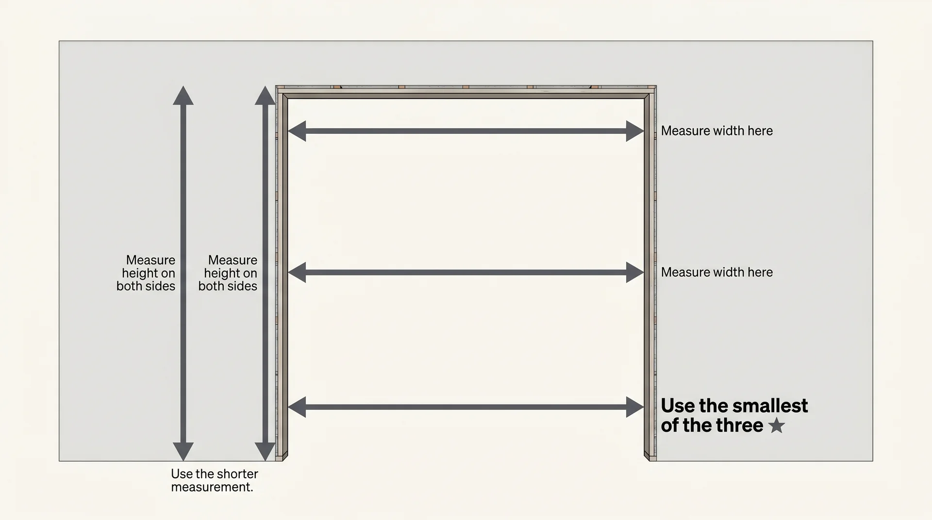 Door opening measurement diagram showing width measured at top, middle, and bottom with instruction to use smallest value