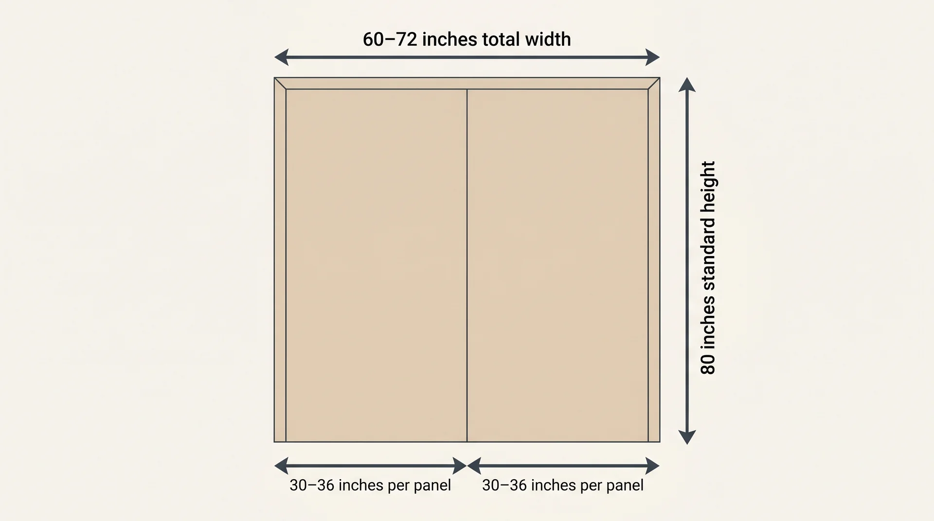 Double door width diagram showing 60–72 inch total width, 30–36 inch per panel, and 80 inch standard height labeled
