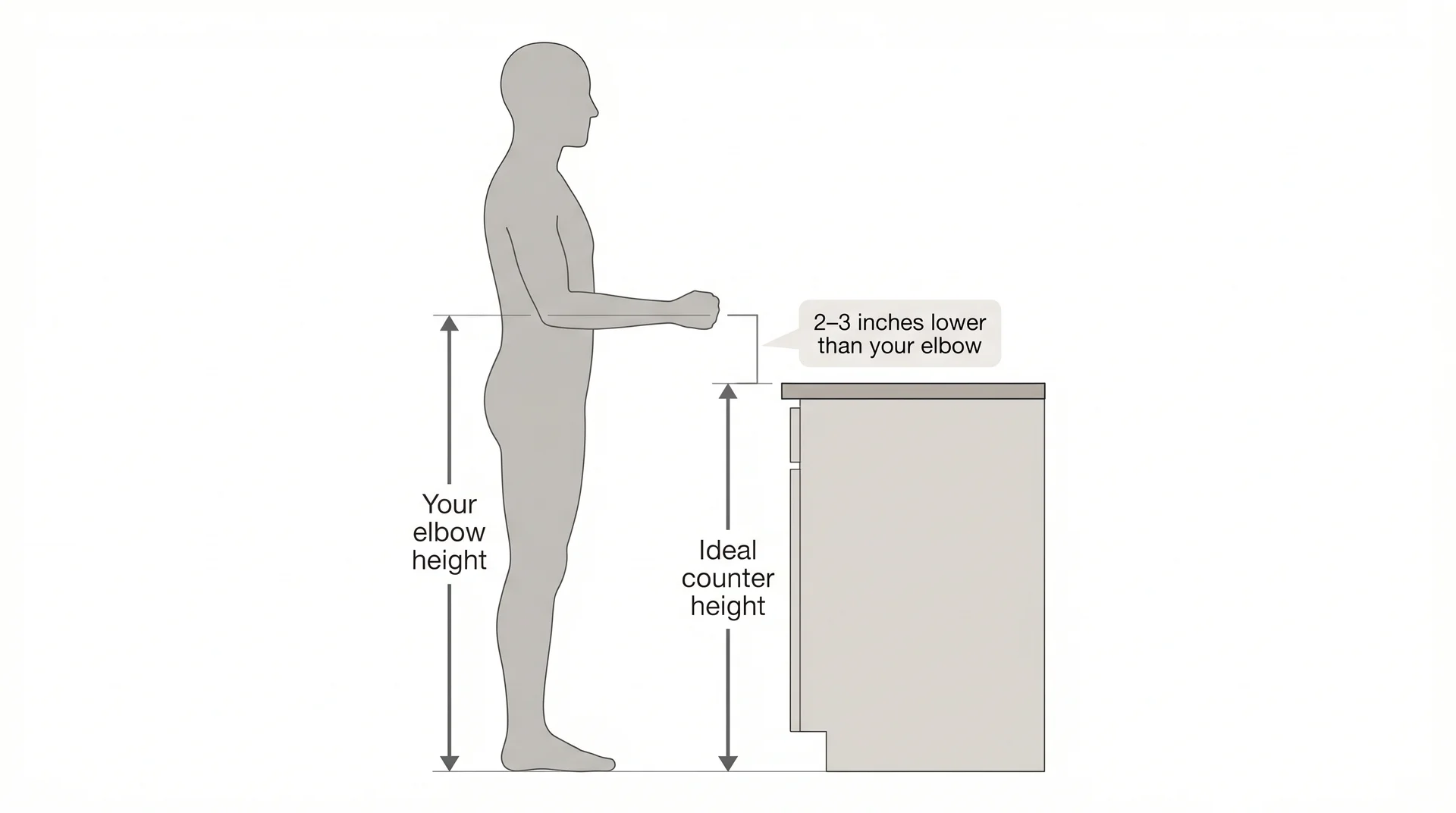Ergonomic diagram showing how to measure ideal kitchen island height using the 90-degree elbow bend self-test