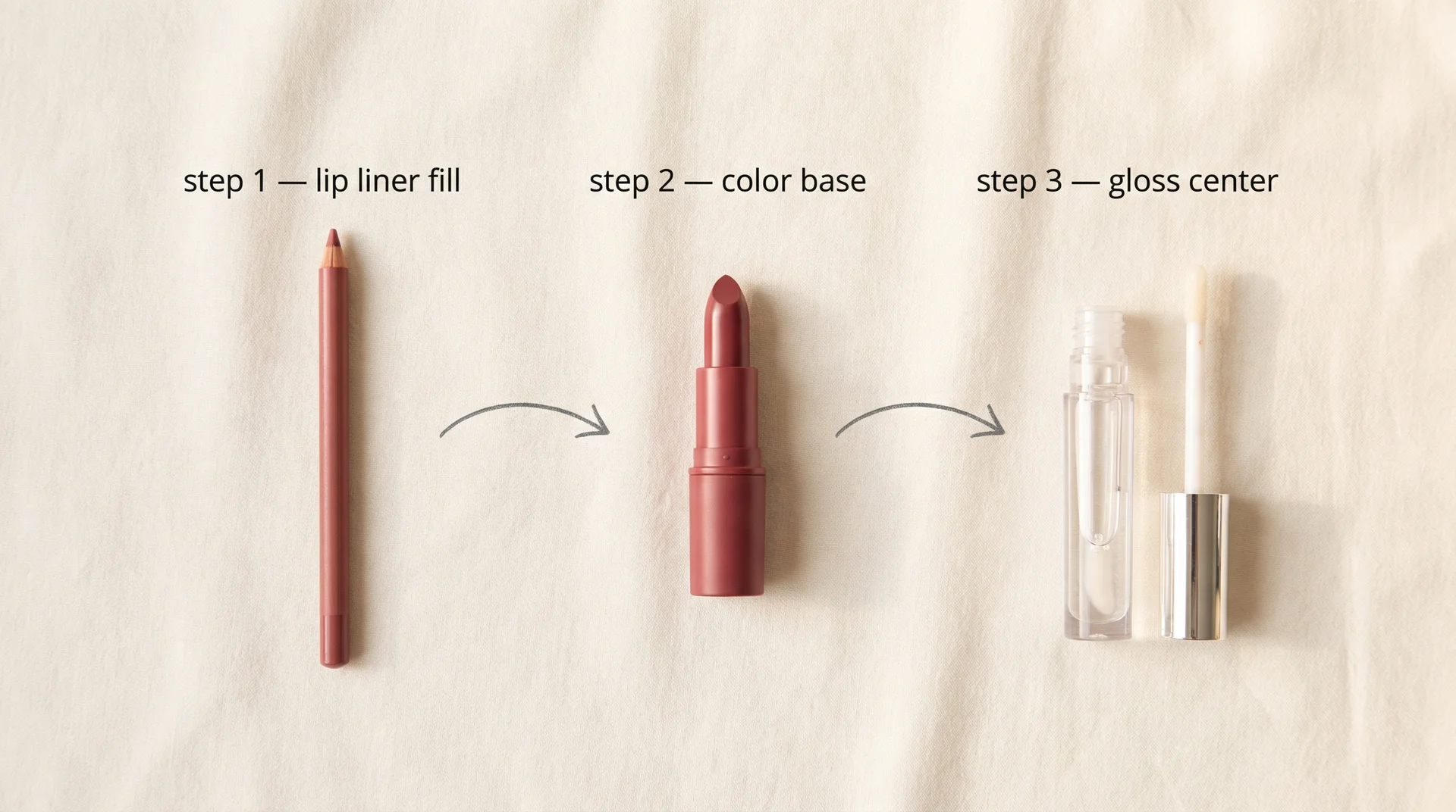 Flat lay showing the three-step lip combo method with lip liner, lipstick, and lip gloss in sequence with directional arrows