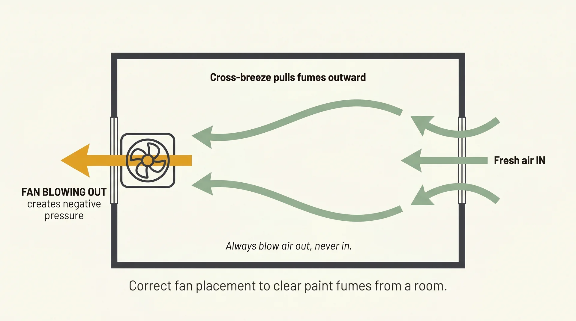 Floor plan diagram showing correct fan placement for cross-breeze ventilation to remove paint fumes