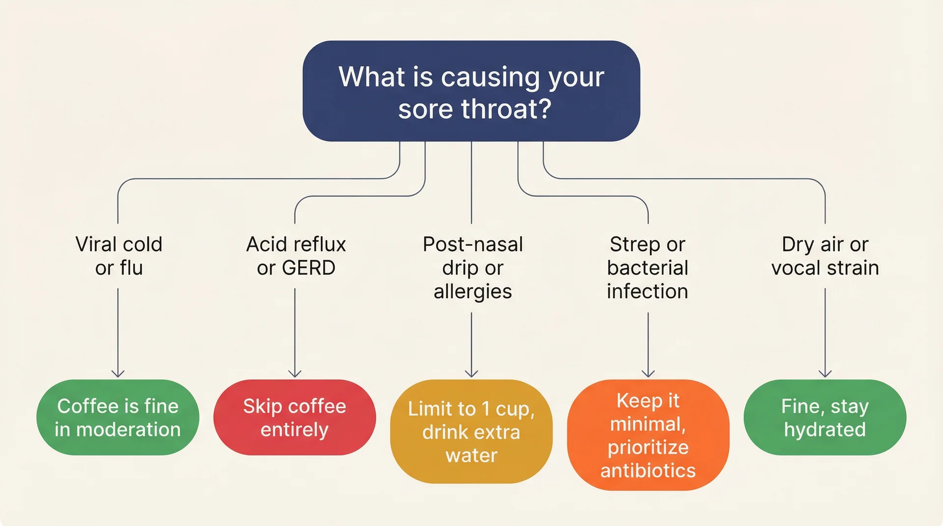 Flowchart matching five sore throat causes to coffee recommendations from safe to avoid