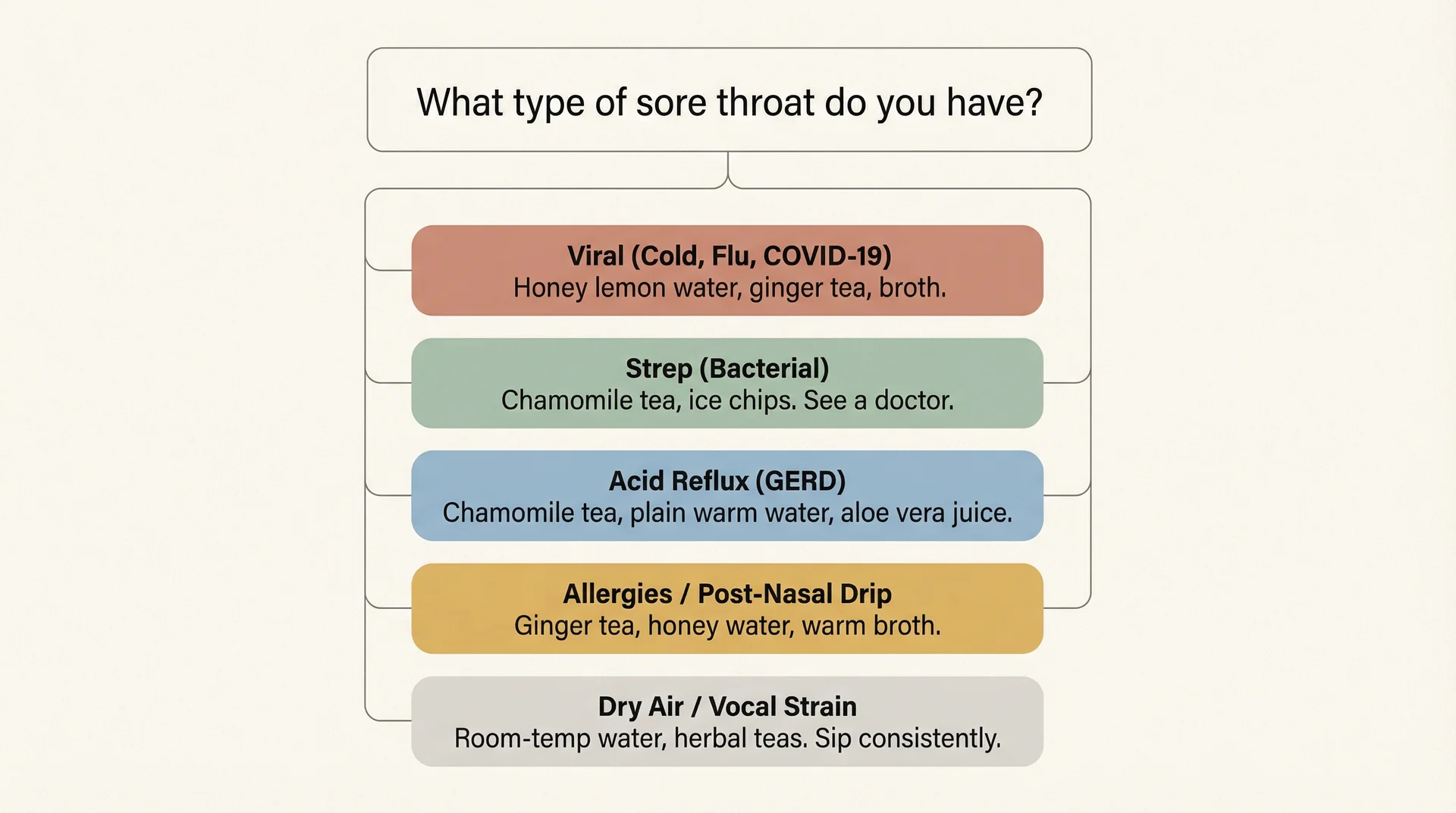 Flowchart matching five sore throat types to best drink remedies including viral, strep, GERD, and allergies