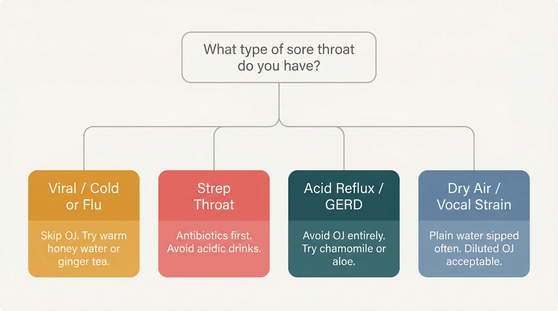 Flowchart matching four sore throat types to drink recommendations, showing when orange juice is and isn't appropriate
