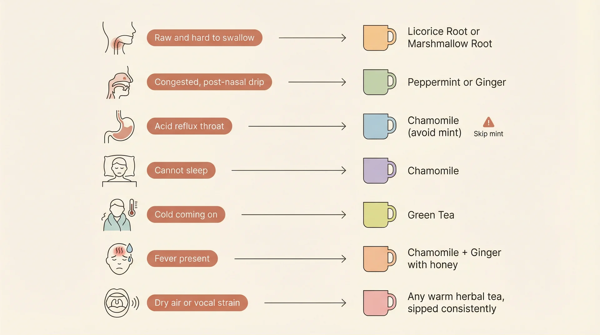 Flowchart matching seven sore throat symptom types to the best tea choice including a warning to skip mint for acid reflux throats