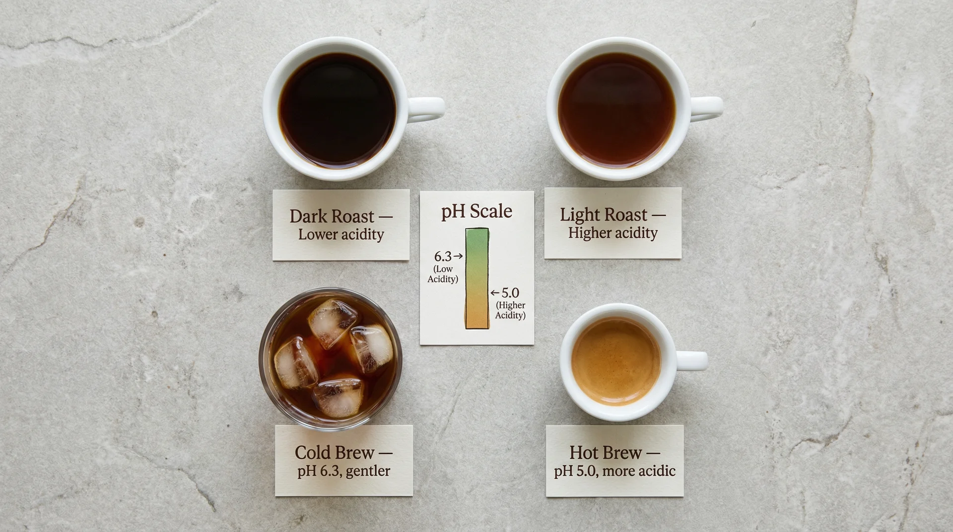 Four coffee types compared by acidity with pH values shown, dark roast and cold brew are gentler on sore throats