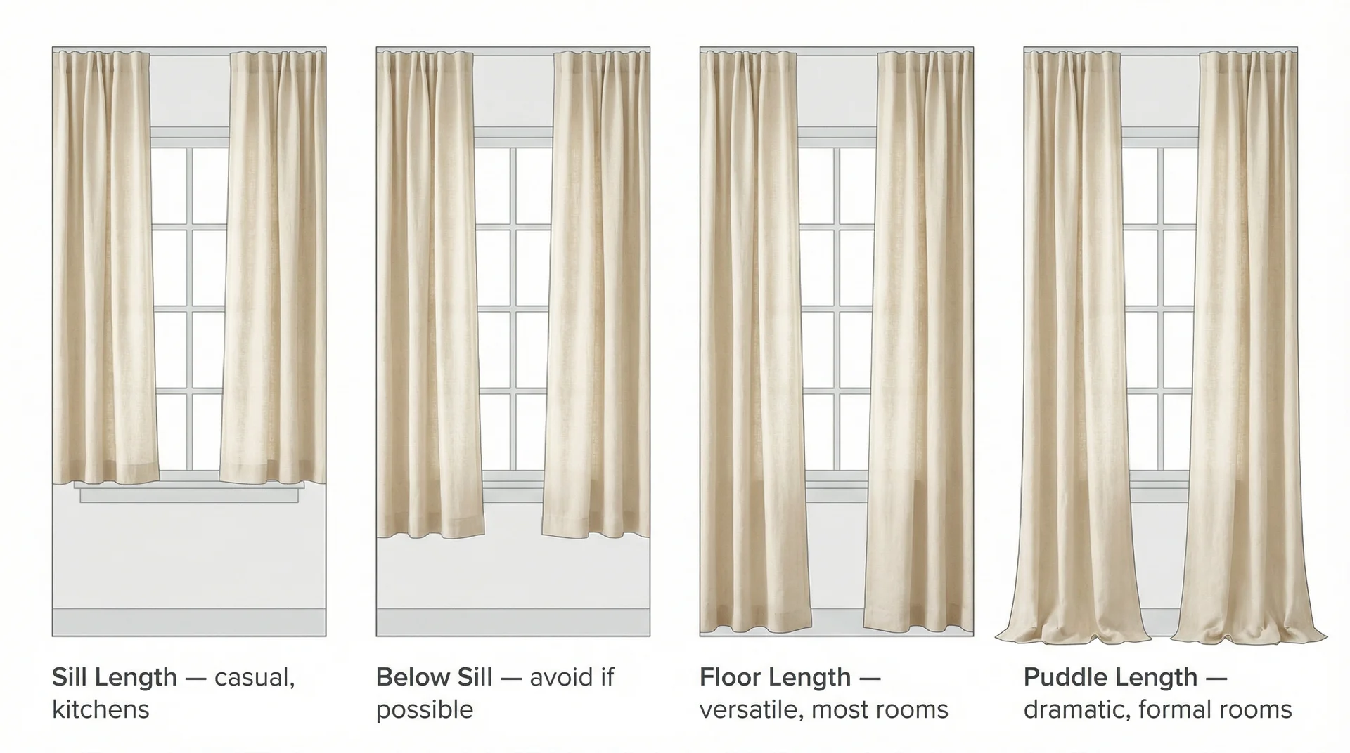 Four curtain length options illustrated: sill, below sill, floor length, and puddle length with labels
