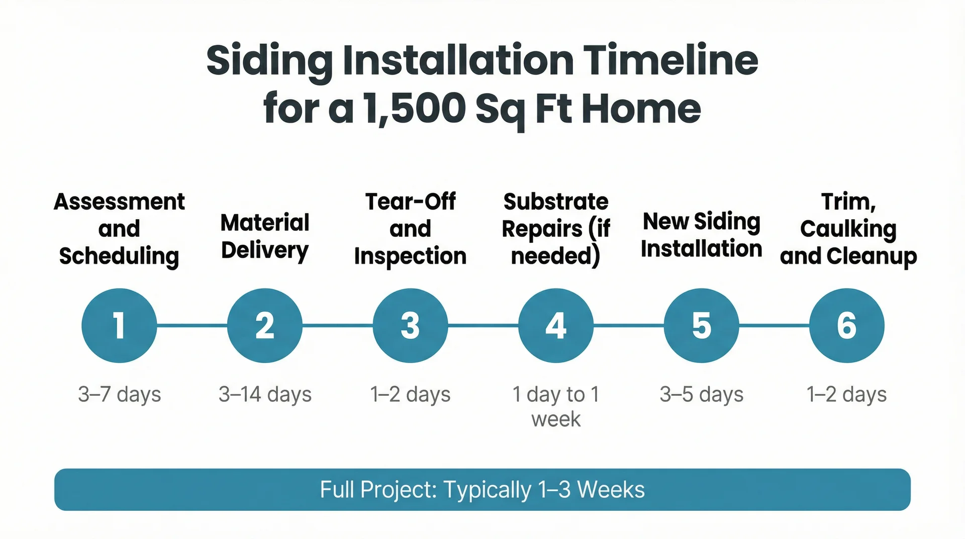 Horizontal timeline infographic showing six stages of siding installation for a 1,500 sq ft home from scheduling to cleanup taking 1–3 weeks