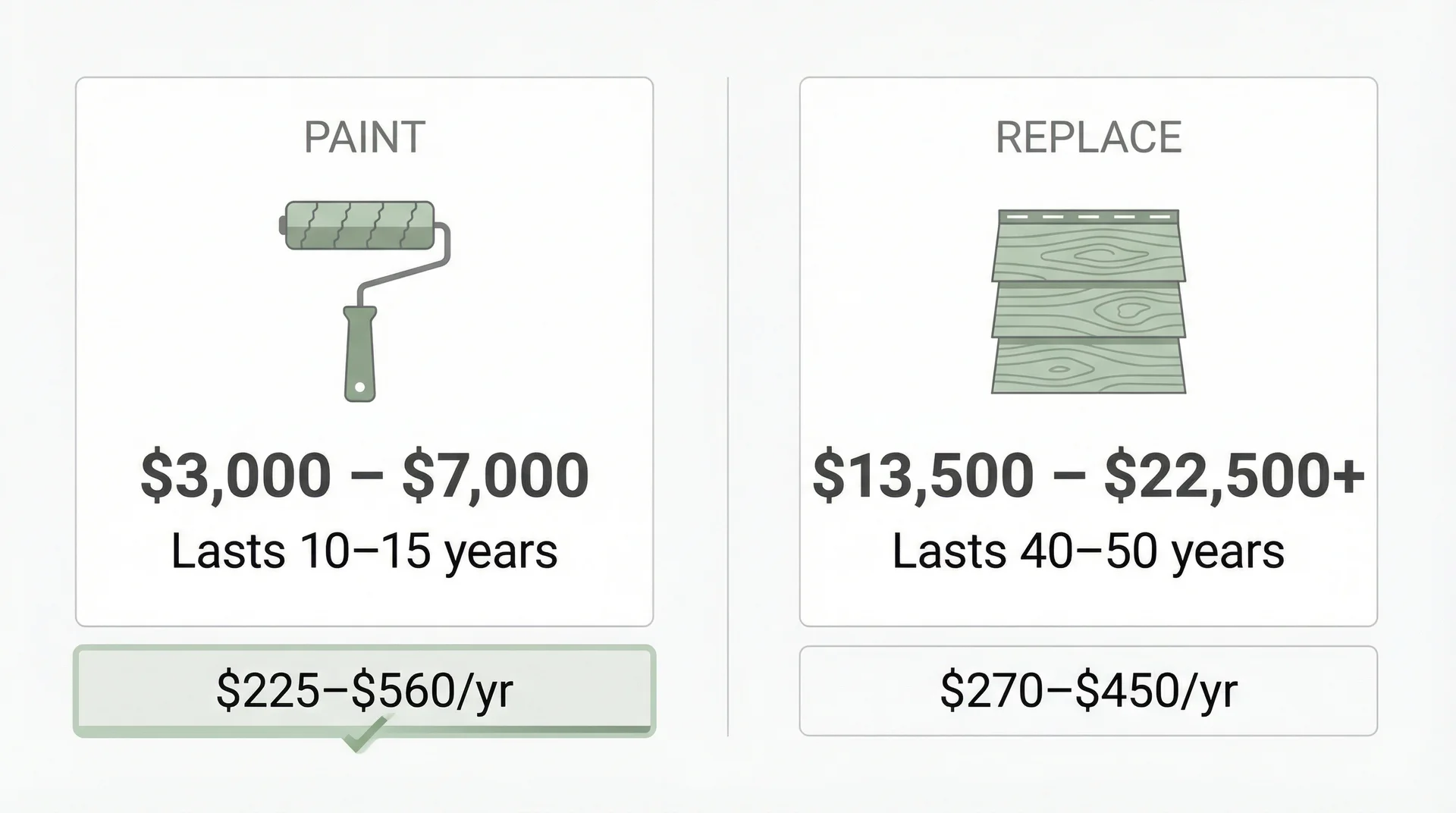Infographic comparing cost of painting aluminum siding ($3,000–$7,000) versus full replacement ($13,500–$22,500+)
