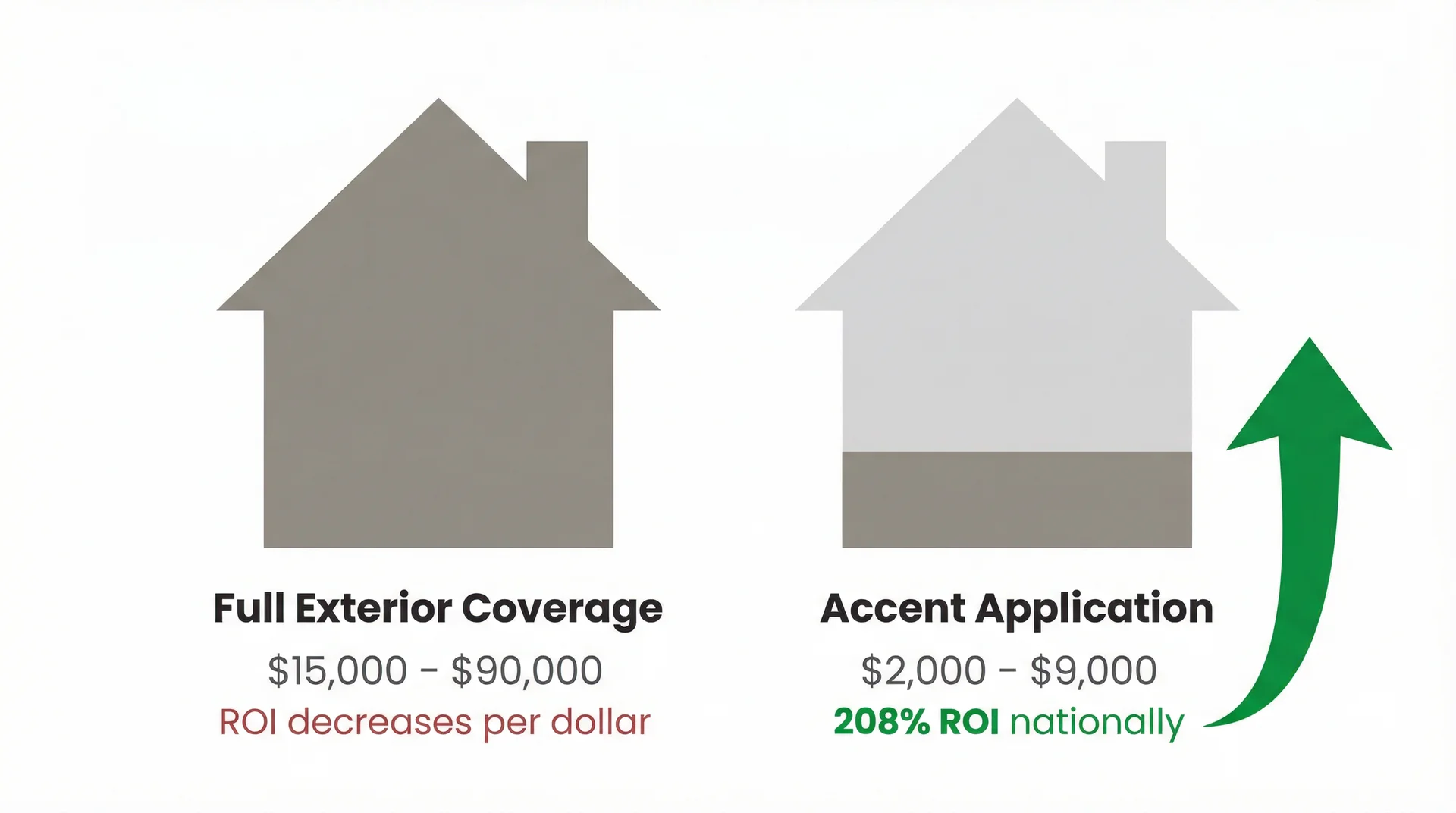 Infographic comparing full exterior stone veneer coverage cost vs targeted accent application ROI of 208%