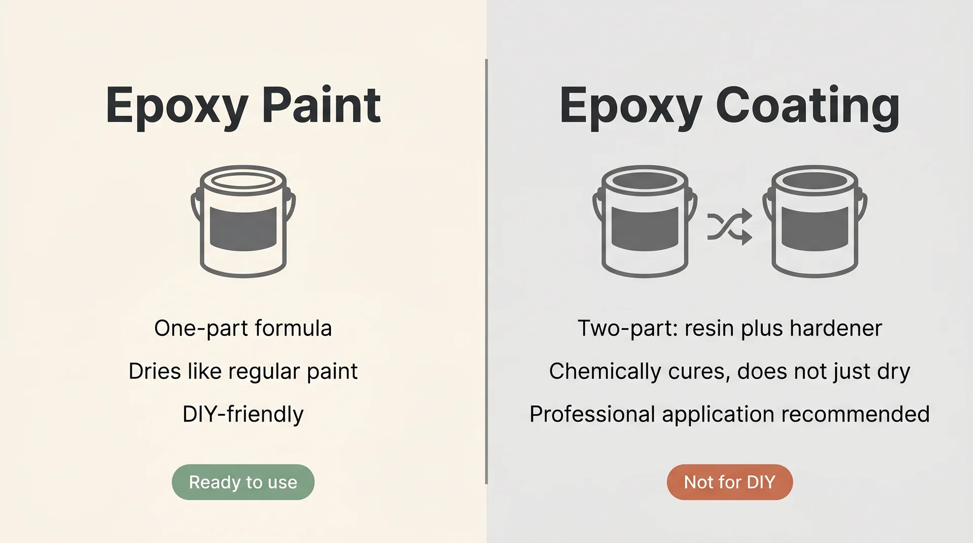 Infographic comparing one-part epoxy paint (DIY-ready) against two-part epoxy coating (professional, chemically cures)
