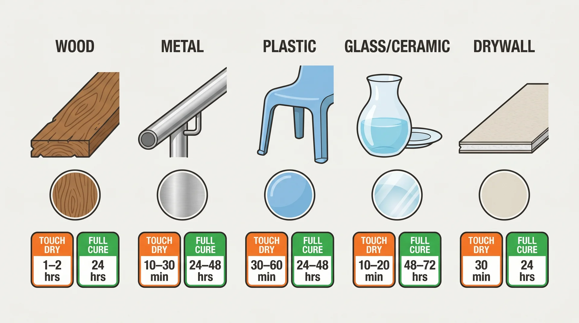 Infographic comparing spray paint touch dry and full cure times across wood, metal, plastic, glass, and drywall surfaces