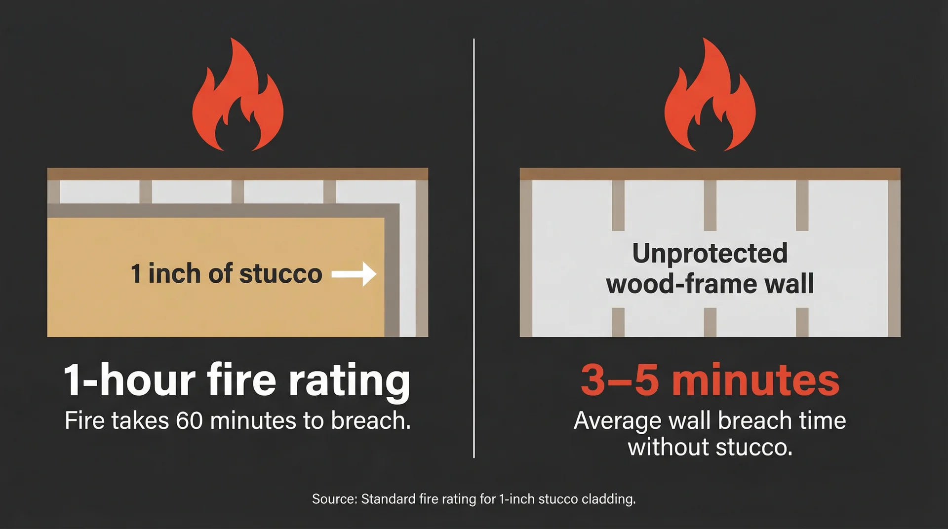 Infographic comparing stucco one-hour fire rating versus unprotected wood-frame wall breach time of 3 to 5 minutes
