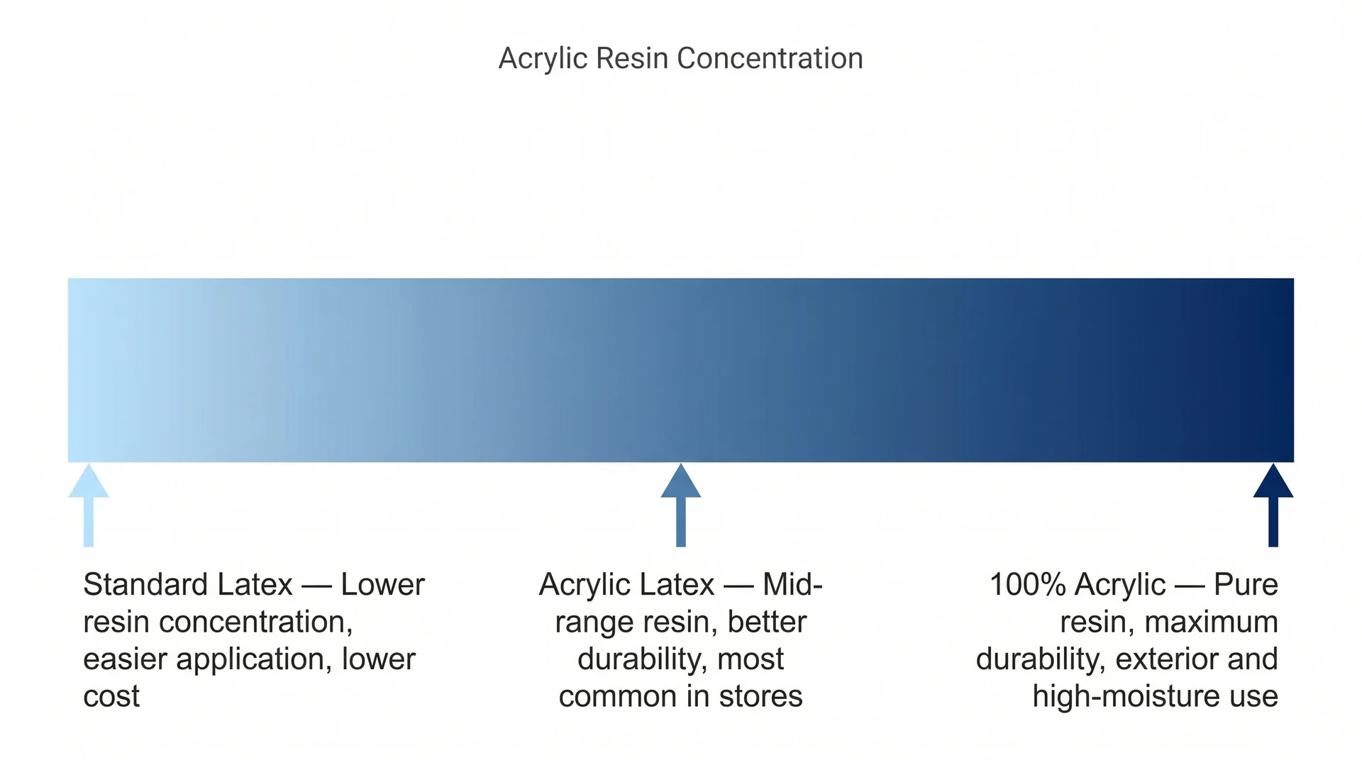 Infographic showing a spectrum of acrylic resin concentration from standard latex on the left to 100% acrylic on the right
