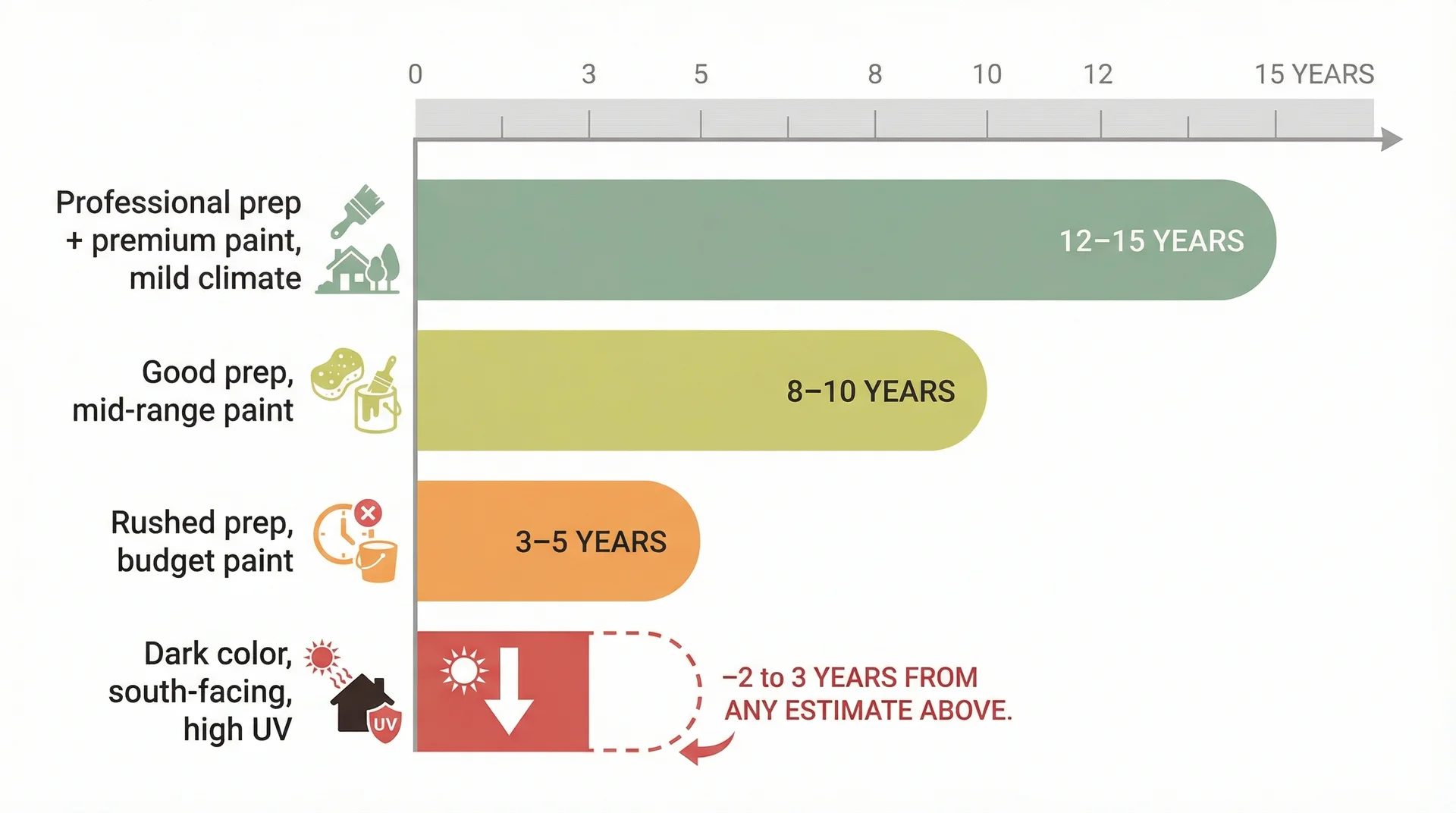 Infographic showing aluminum siding paint lifespan by prep quality and climate, ranging from 3 years to 15 years