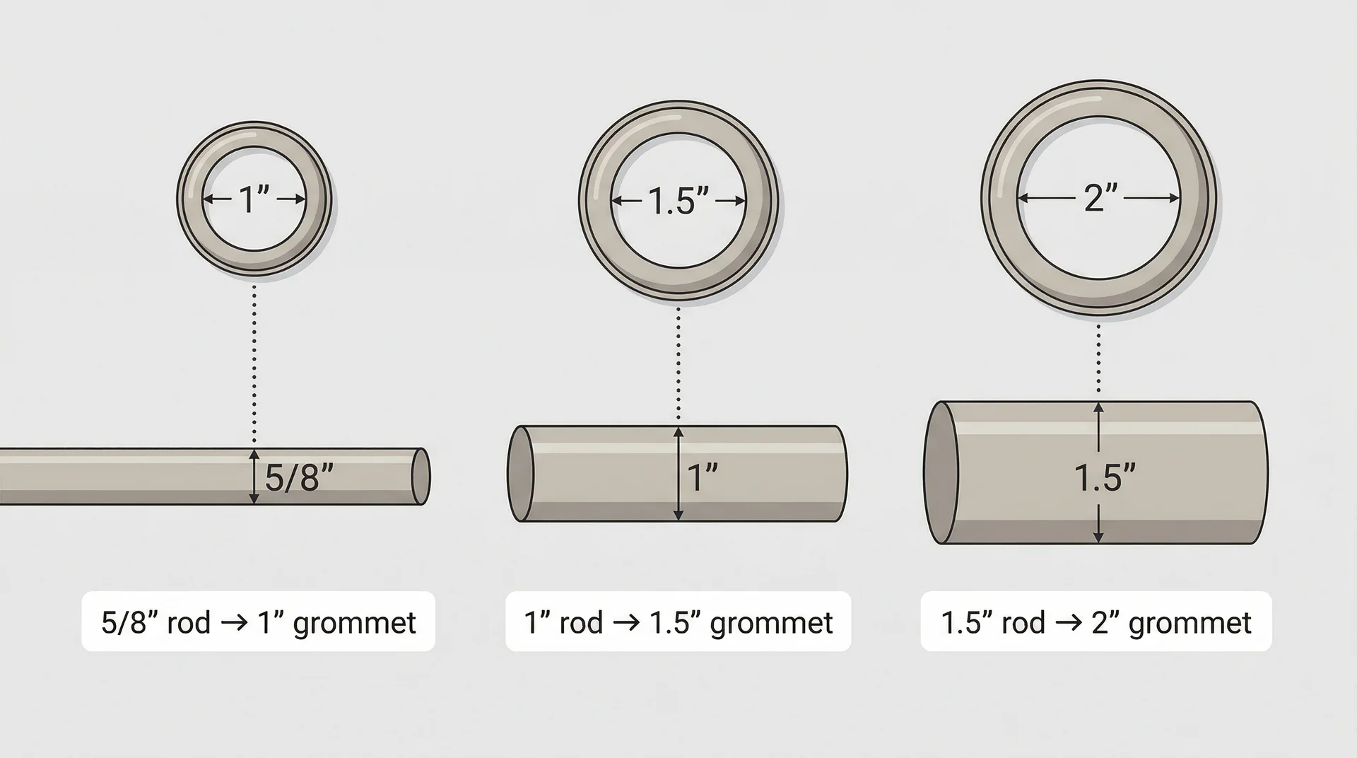 Infographic showing correct grommet inner diameter paired with matching curtain rod size for three common rod widths 