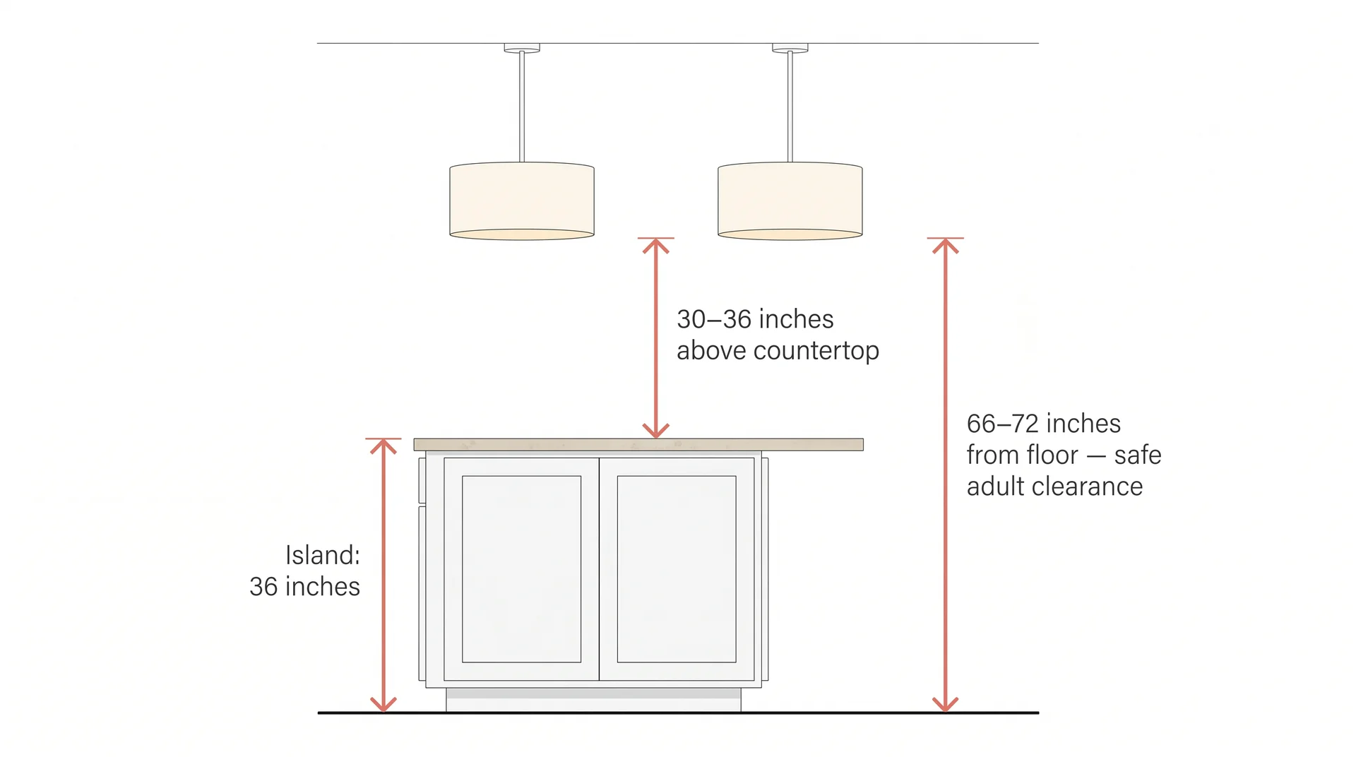 Interior diagram showing correct pendant light height of 30 to 36 inches above a 36-inch kitchen island countertop surface
