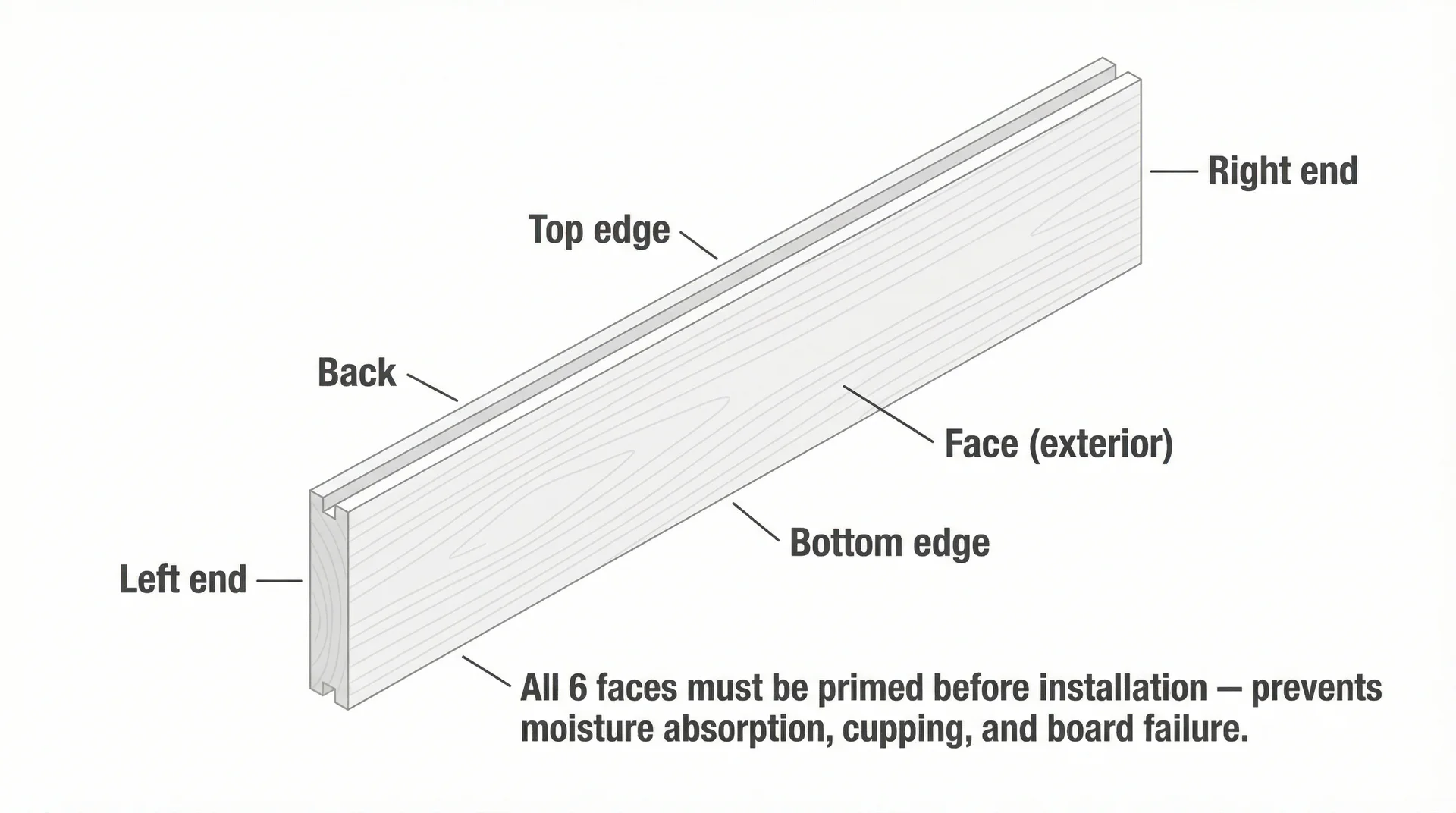 Isometric diagram of a wood siding board with all six faces labeled showing correct back-priming before installation