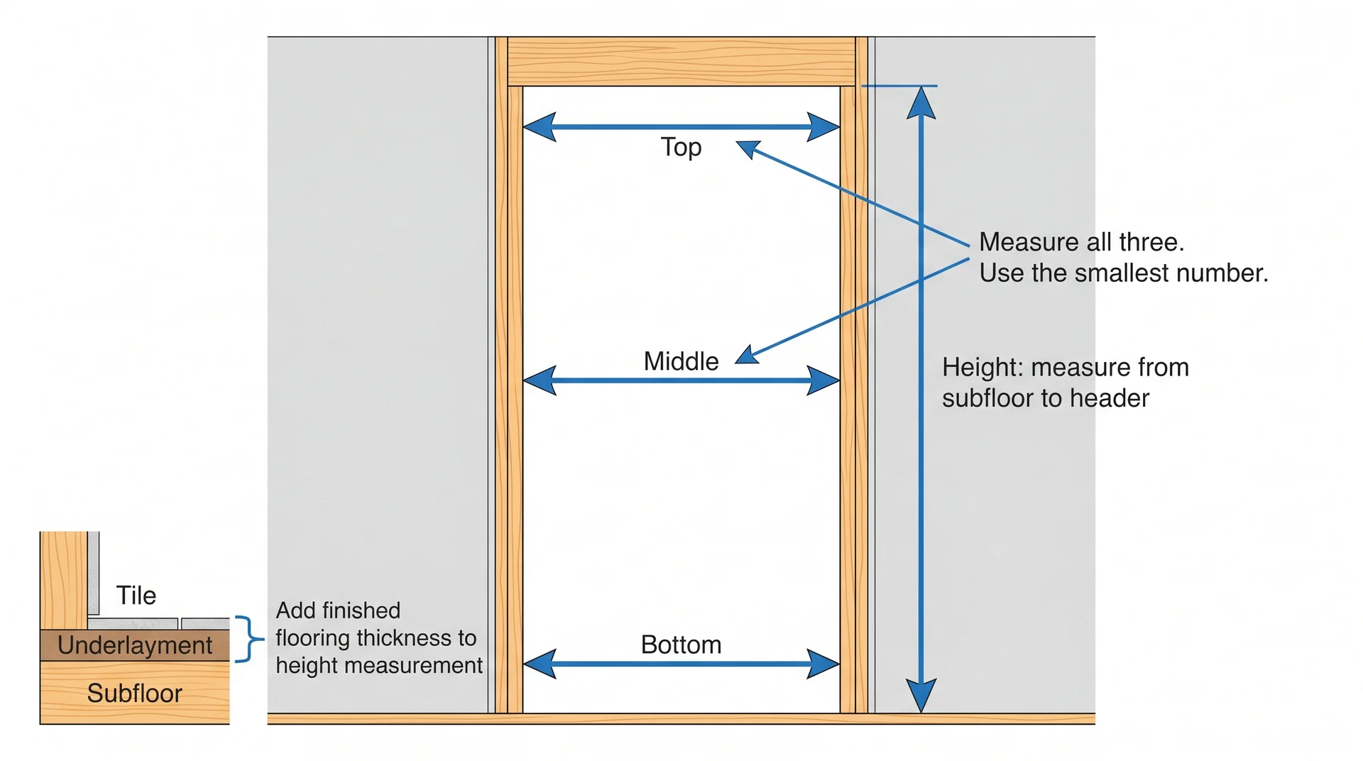 Labeled bathroom door rough opening diagram showing width measured at three heights and height measured from the subfloor