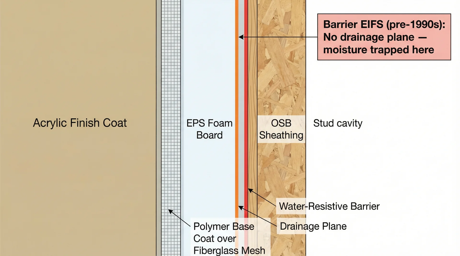 Labeled cross-section diagram of EIFS synthetic stucco wall layers including EPS foam insulation and drainage plane
