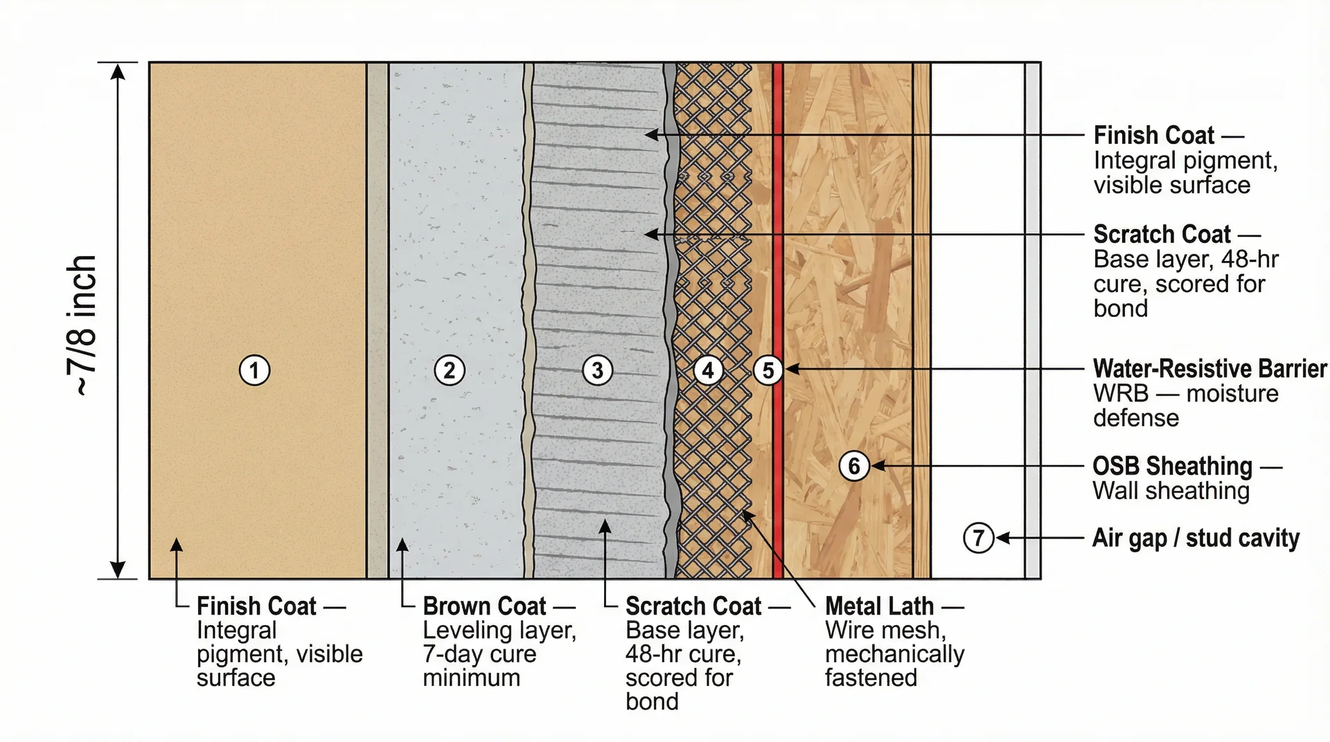 Labeled cross-section diagram of traditional three-coat stucco wall assembly showing scratch coat, brown coat, and finish coat layers
