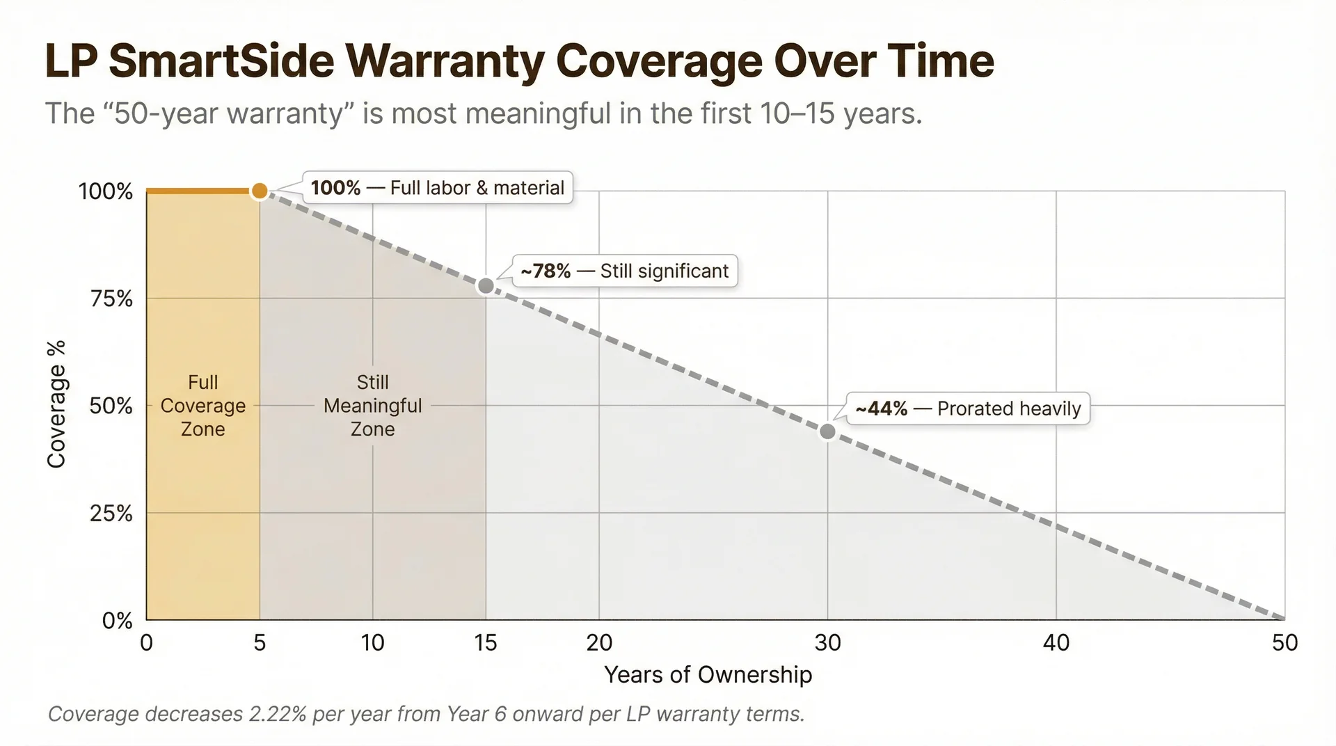 Line chart showing LP SmartSide warranty coverage dropping from 100% at year 5 to near zero by year 50