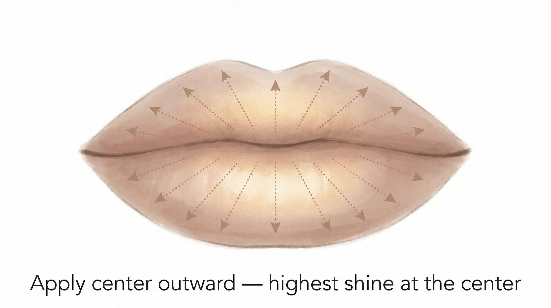 Lip diagram showing gloss application direction from center outward with highlighted center zone for maximum plumping effect