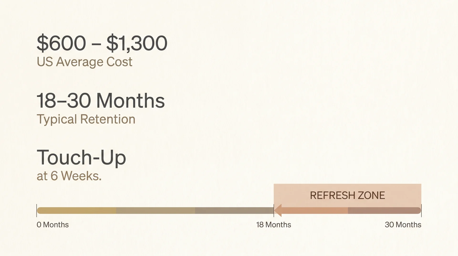 Nano brows cost and longevity infographic showing average price range and 18 to 30 month retention timeline
