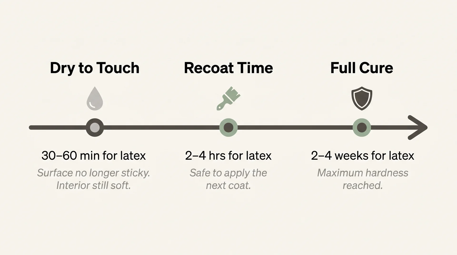 Paint drying stages infographic: touch-dry at 60 min, recoat at 2 to 4 hours, fully cured at 2 to 4 weeks
