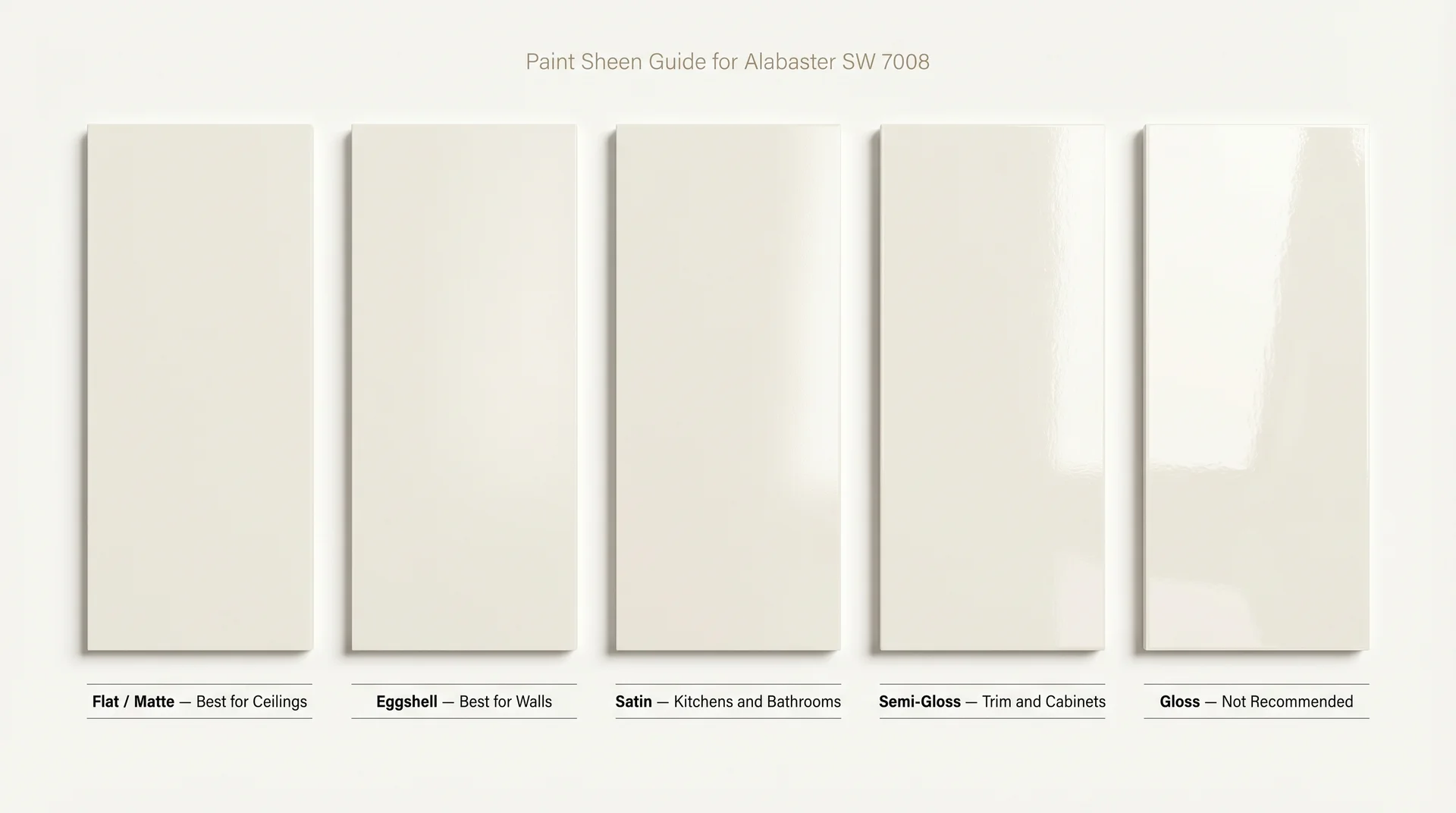 Paint sheen guide for Alabaster SW 7008 showing flat, eggshell, satin, and semi-gloss panels with surface labels