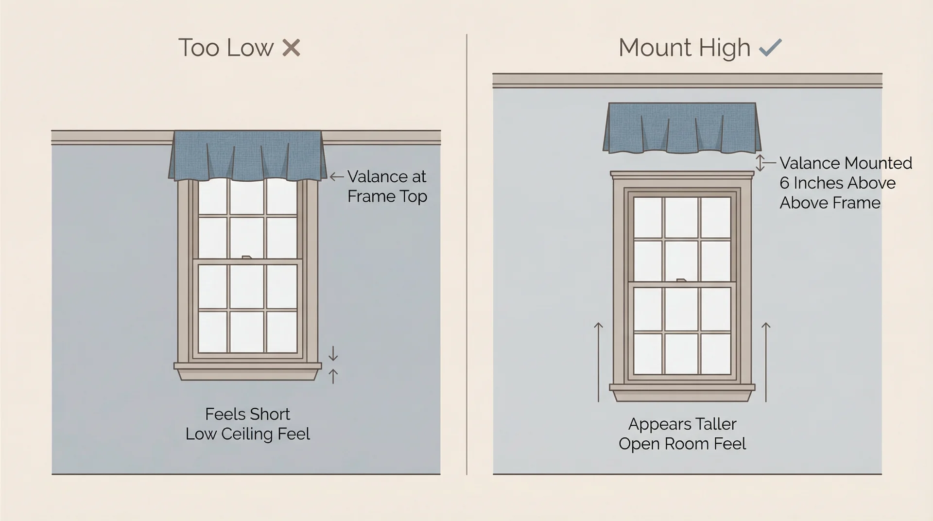 Side-by-side comparison showing a valance mounted too low vs correctly mounted 6 inches above the window frame