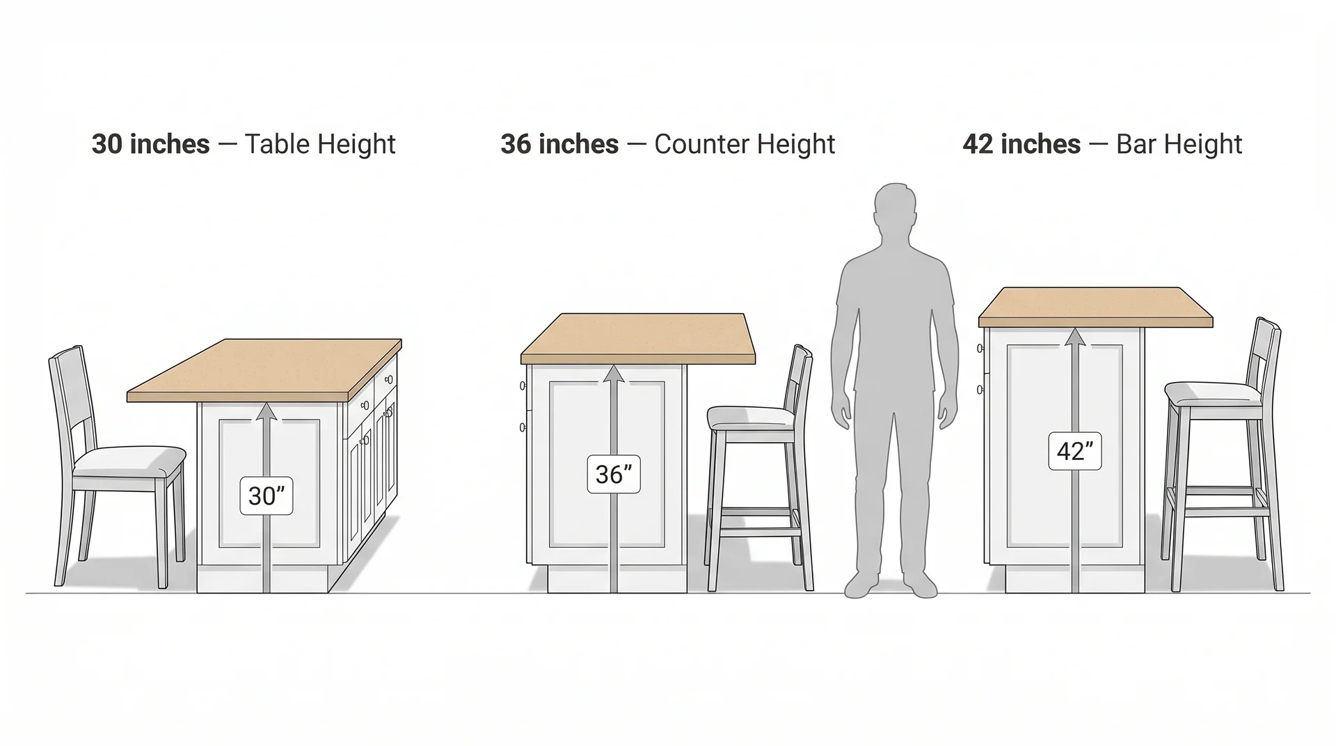 Side-by-side diagram comparing kitchen island heights: 30-inch table height, 36-inch counter height, and 42-inch bar height