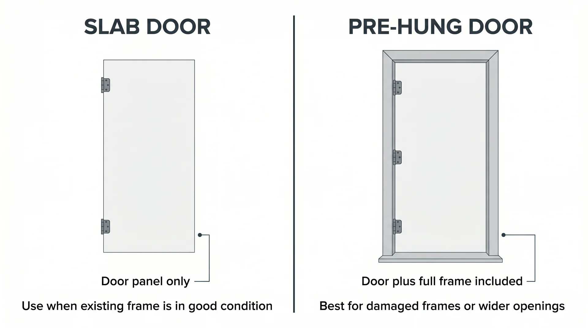 Side-by-side of a slab bathroom door versus a pre-hung door unit with labeled differences to guide replacement decisions