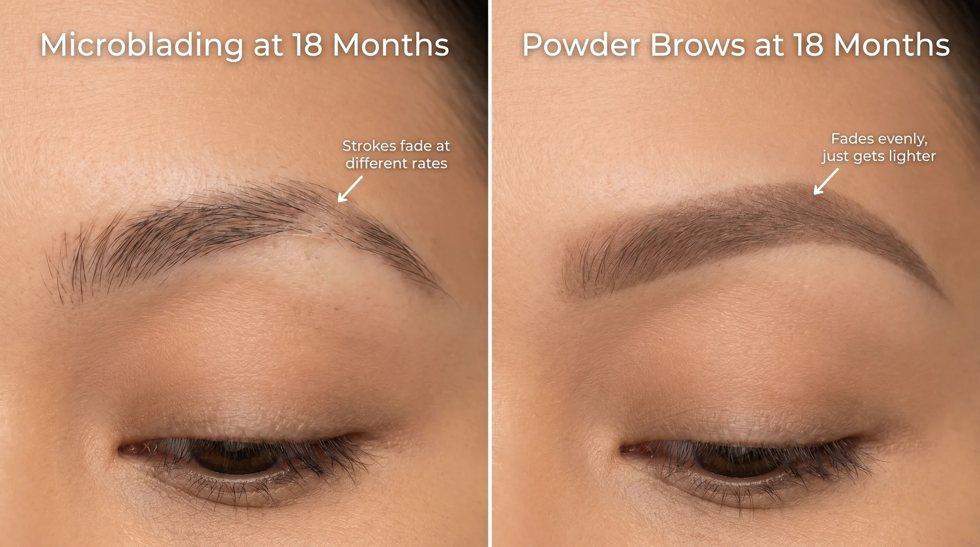 Side-by-side showing patchy microblading fade with uneven strokes at 18 months versus even uniform powder brow fade