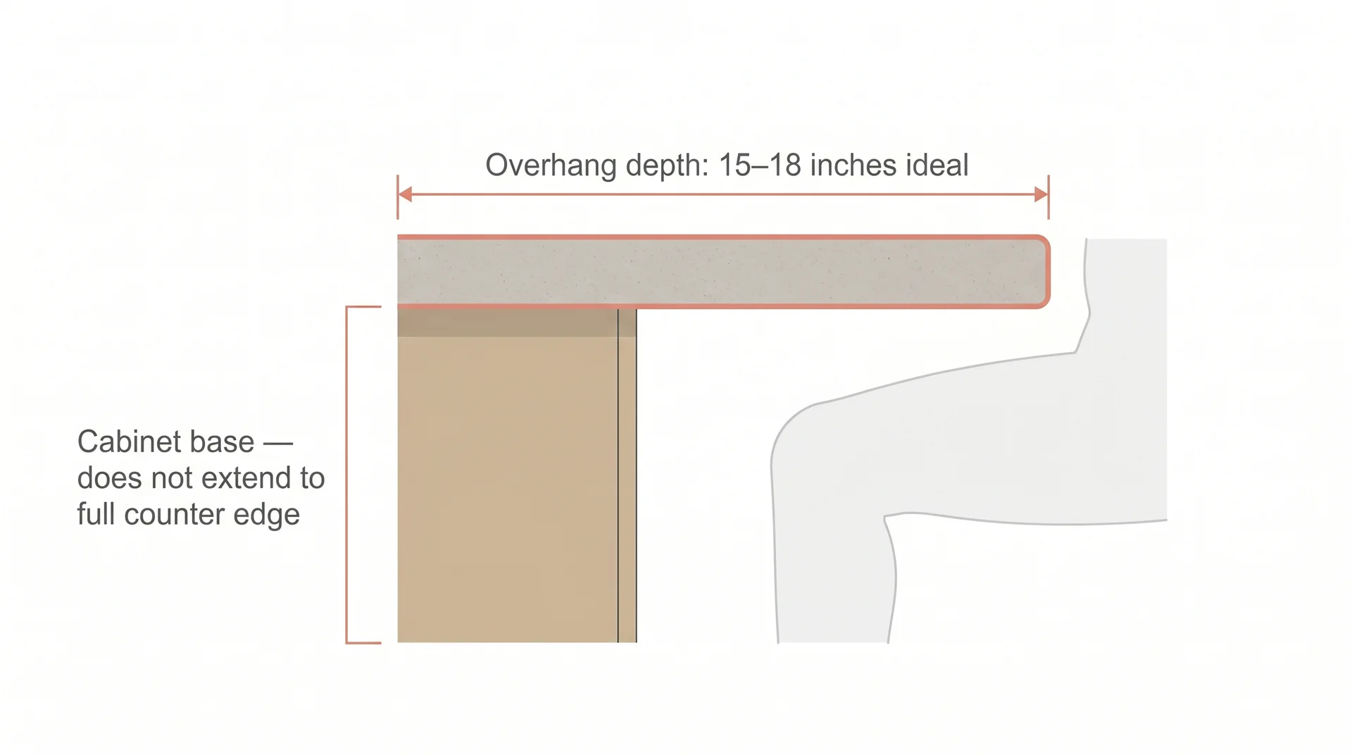 Side-profile diagram of a kitchen island overhang showing the 15 to 18-inch depth needed for comfortable knee clearance when seated
