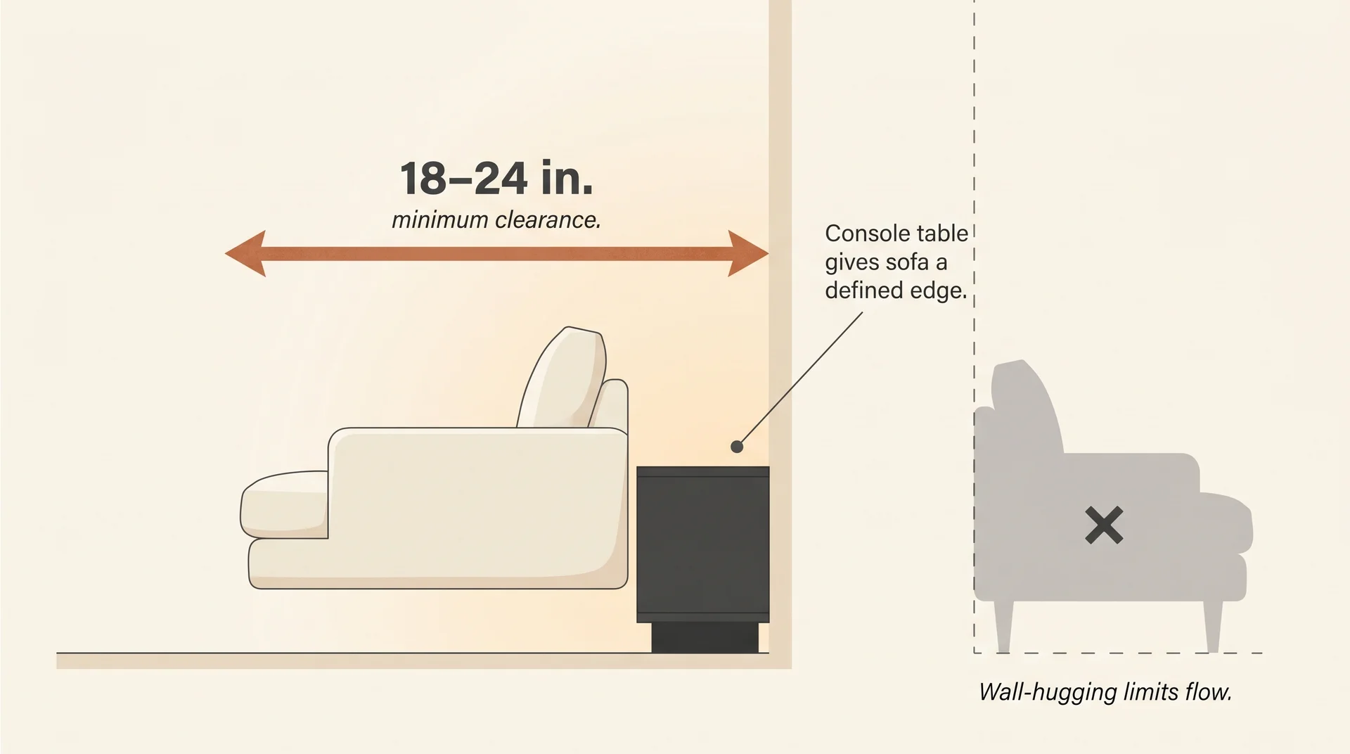 Side-view diagram showing a sofa floated 18 to 24 inches from the wall with a console table behind it in a fireplace room